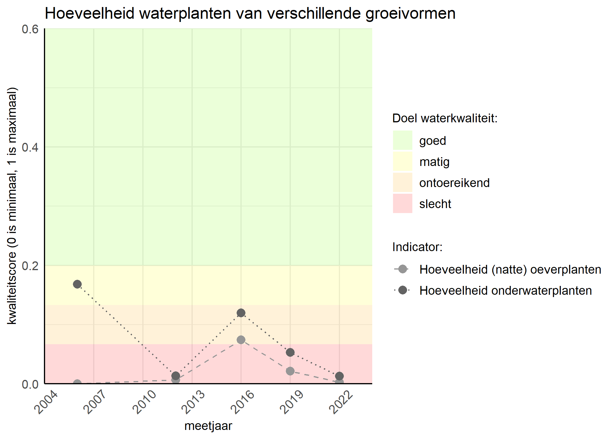 Figure 3: Kwaliteitsscore van de hoeveelheid waterplanten van verschillende groeivormen vergeleken met doelen. De achtergrondkleuren in het figuur zijn het kwaliteitsoordeel en de stippen zijn de kwaliteitsscores per jaar. Als de lijn over de groene achtergrondkleur valt is het doel gehaald.