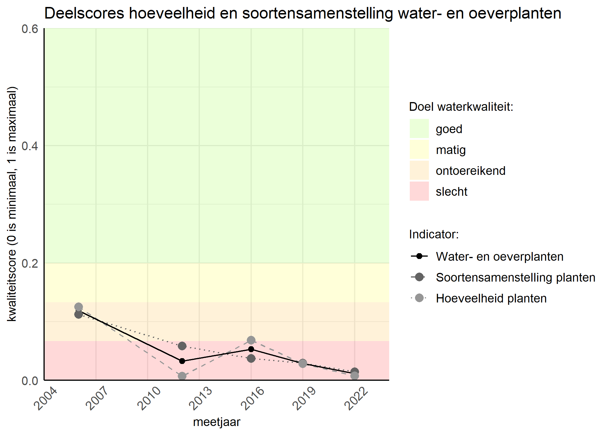 Figure 2: Kwaliteitscore van de hoeveelheid- en soortensamenstelling waterplanten vergeleken met doelen. De achtergrondkleuren in het figuur zijn het kwaliteitsoordeel en de stippen zijn de kwaliteitsscores per jaar. Als de lijn over de groene achtergrondkleur valt is het doel gehaald.