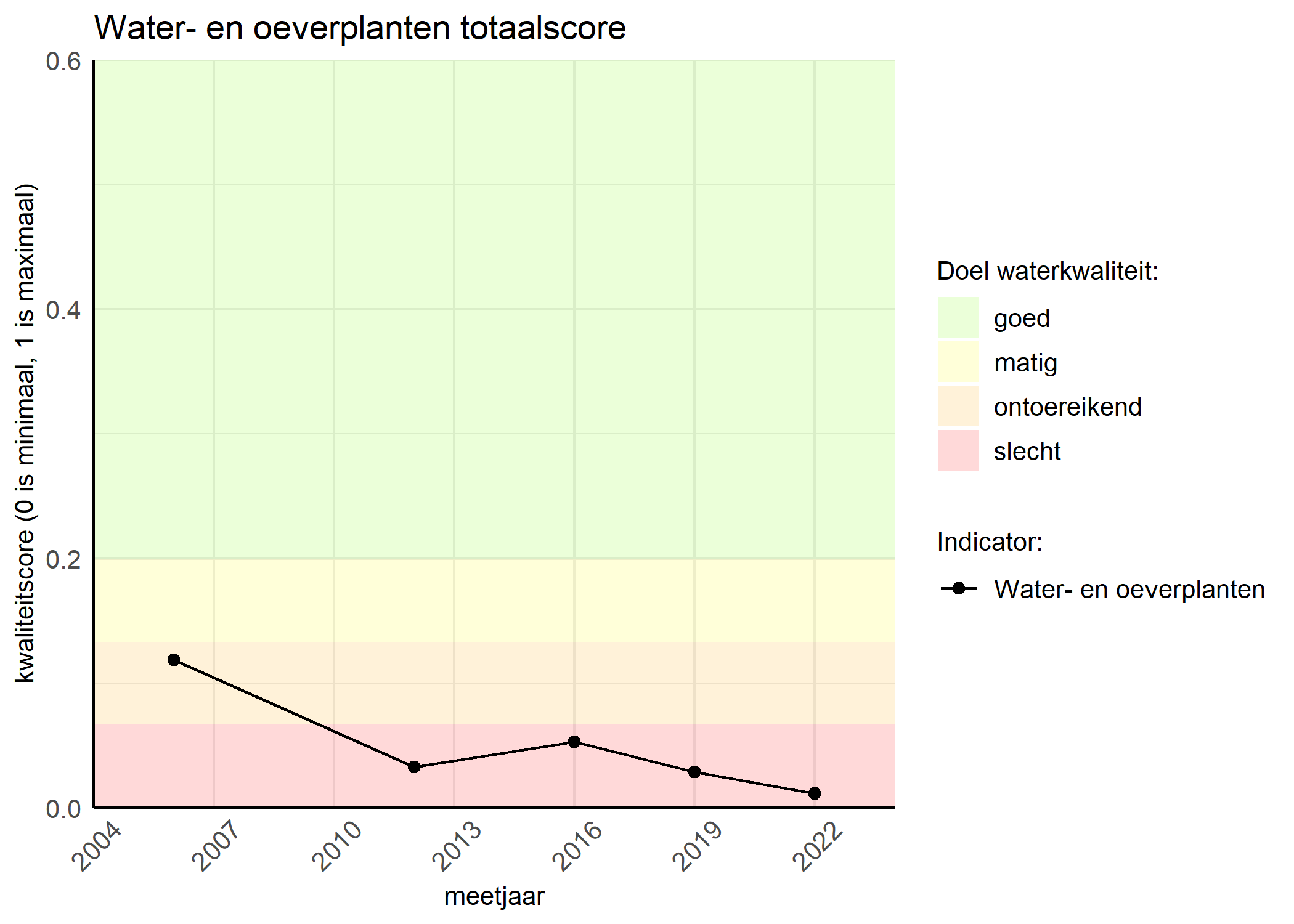 Figure 1: Kwaliteitsscore van waterplanten vergeleken met doelen. De achtergrondkleuren in het figuur zijn het kwaliteitsoordeel en de stippen zijn de kwaliteitsscores per jaar. Als de lijn over de groene achtergrondkleur valt, is het doel gehaald.