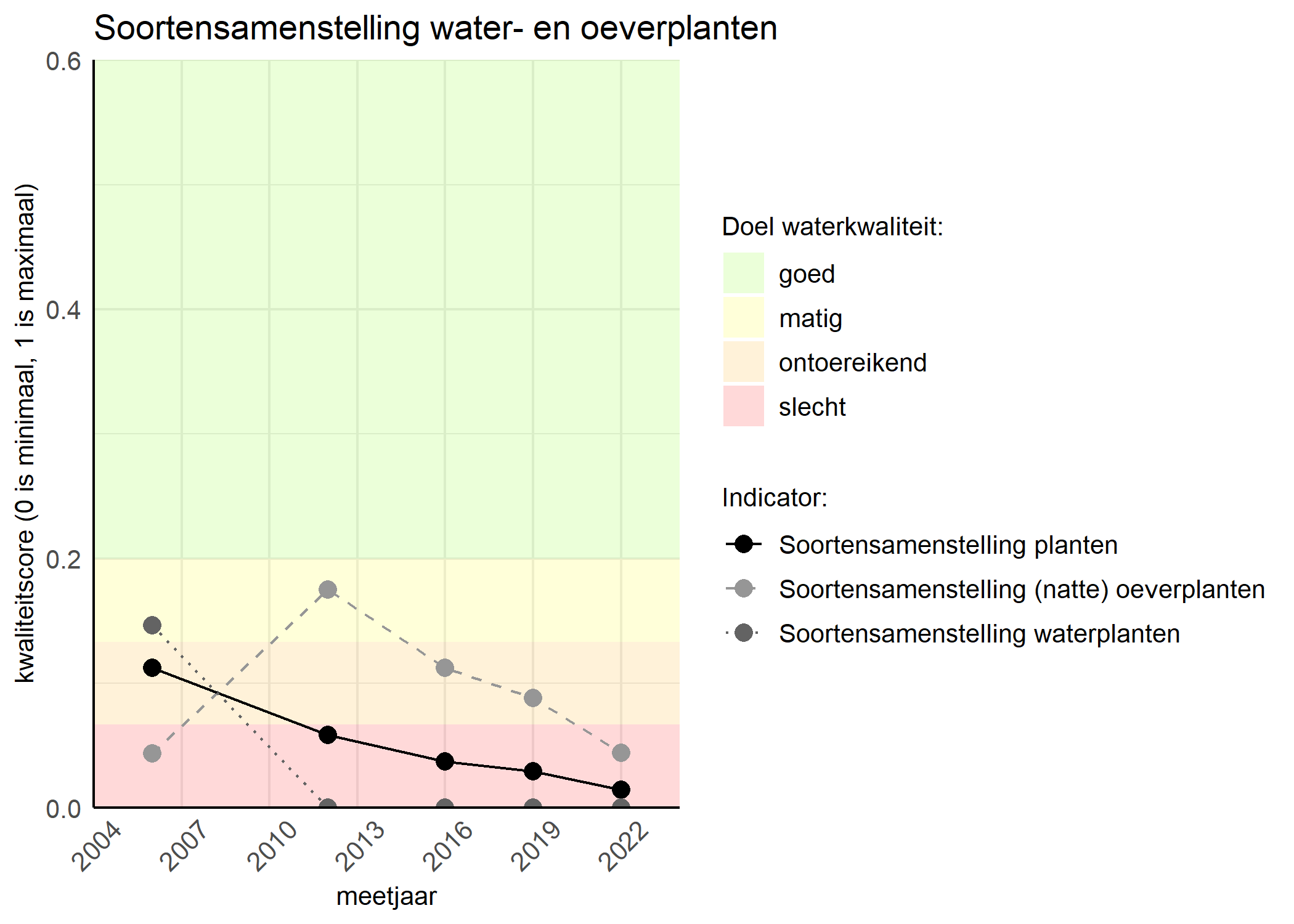 Figure 4: Kwaliteitsscore van de soortensamenstelling waterplanten vergeleken met doelen. De achtergrondkleuren in het figuur zijn het kwaliteitsoordeel en de stippen zijn de kwaliteitscores per jaar. Als de lijn over de groene achtergrondkleur valt is het doel gehaald.