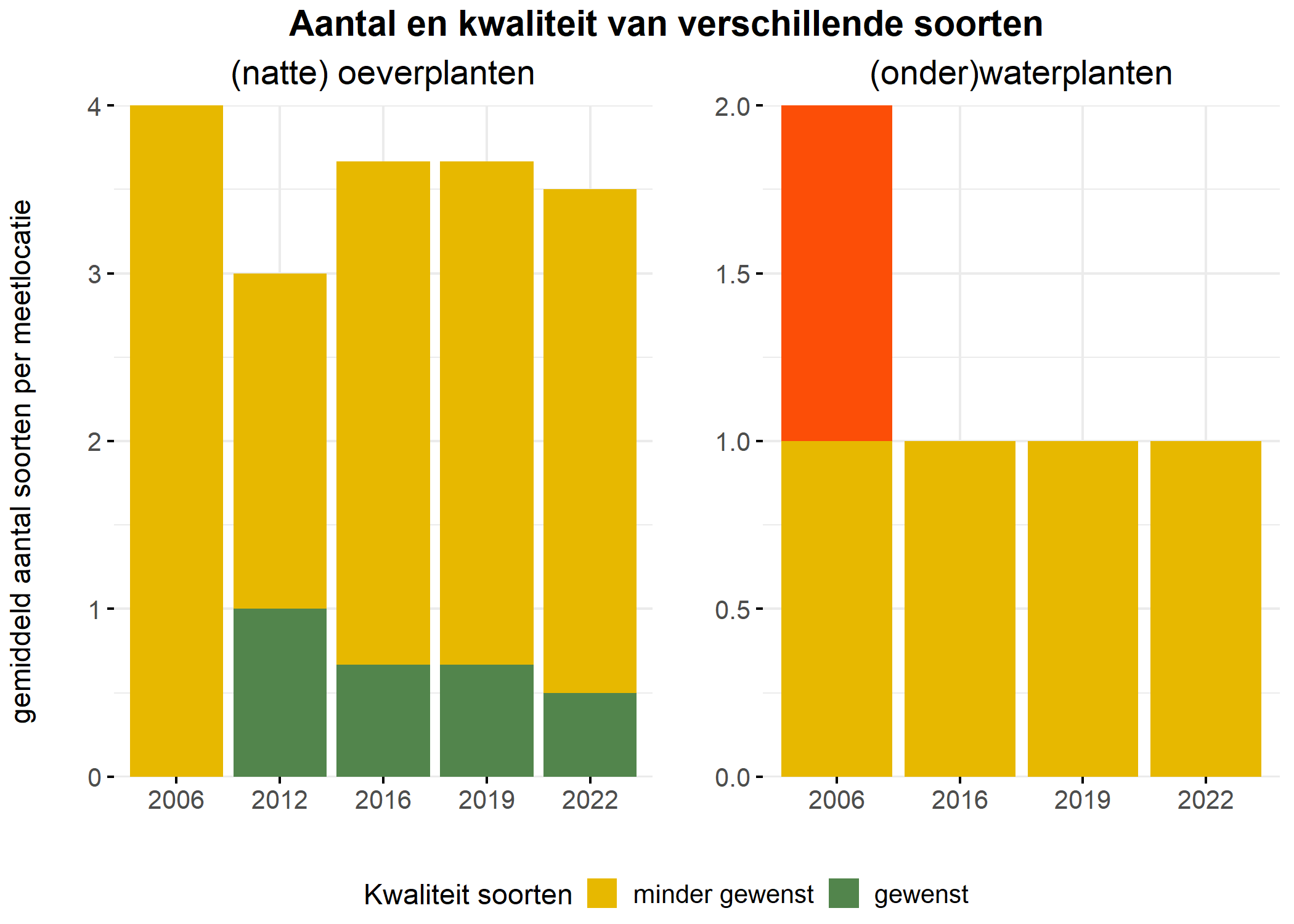 Figure 5: Soortensamenstelling water- en oeverplanten: gemiddeld aantal soorten ingedeeld op basis van hun kwaliteitswaarde.