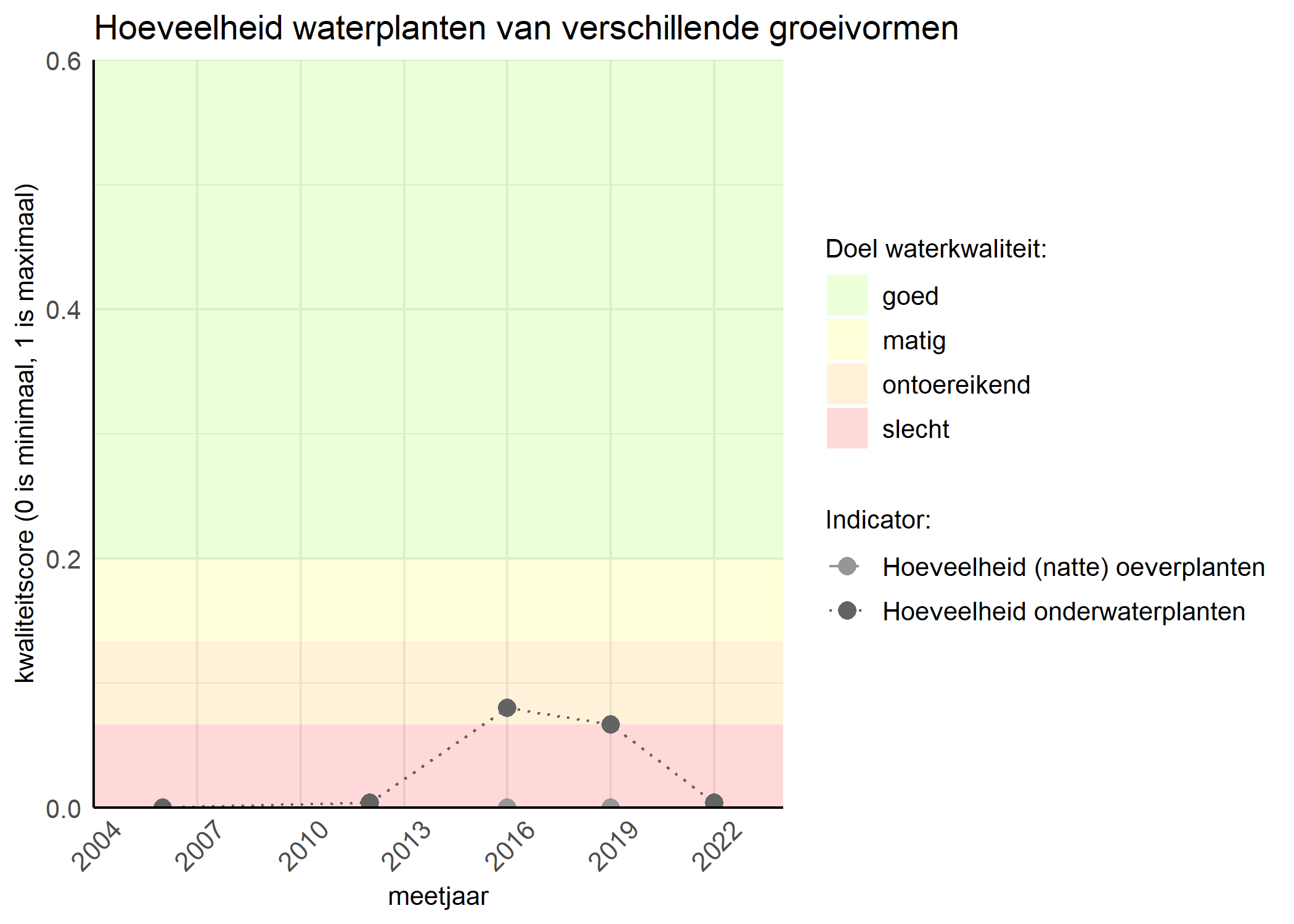 Figure 3: Kwaliteitsscore van de hoeveelheid waterplanten van verschillende groeivormen vergeleken met doelen. De achtergrondkleuren in het figuur zijn het kwaliteitsoordeel en de stippen zijn de kwaliteitsscores per jaar. Als de lijn over de groene achtergrondkleur valt is het doel gehaald.