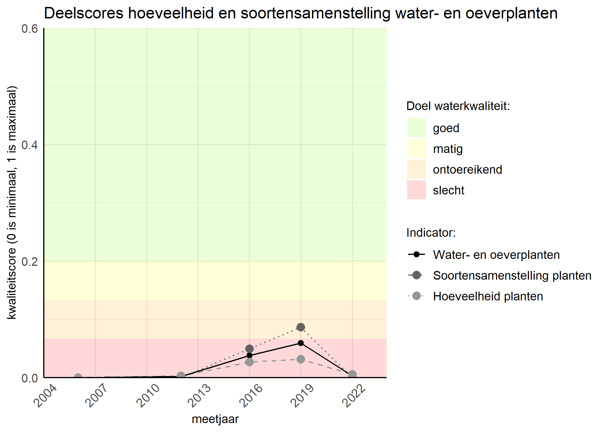 Figure 2: Kwaliteitscore van de hoeveelheid- en soortensamenstelling waterplanten vergeleken met doelen. De achtergrondkleuren in het figuur zijn het kwaliteitsoordeel en de stippen zijn de kwaliteitsscores per jaar. Als de lijn over de groene achtergrondkleur valt is het doel gehaald.