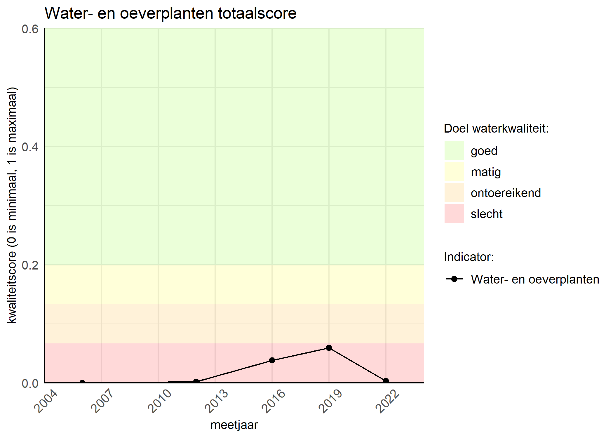 Figure 1: Kwaliteitsscore van waterplanten vergeleken met doelen. De achtergrondkleuren in het figuur zijn het kwaliteitsoordeel en de stippen zijn de kwaliteitsscores per jaar. Als de lijn over de groene achtergrondkleur valt, is het doel gehaald.