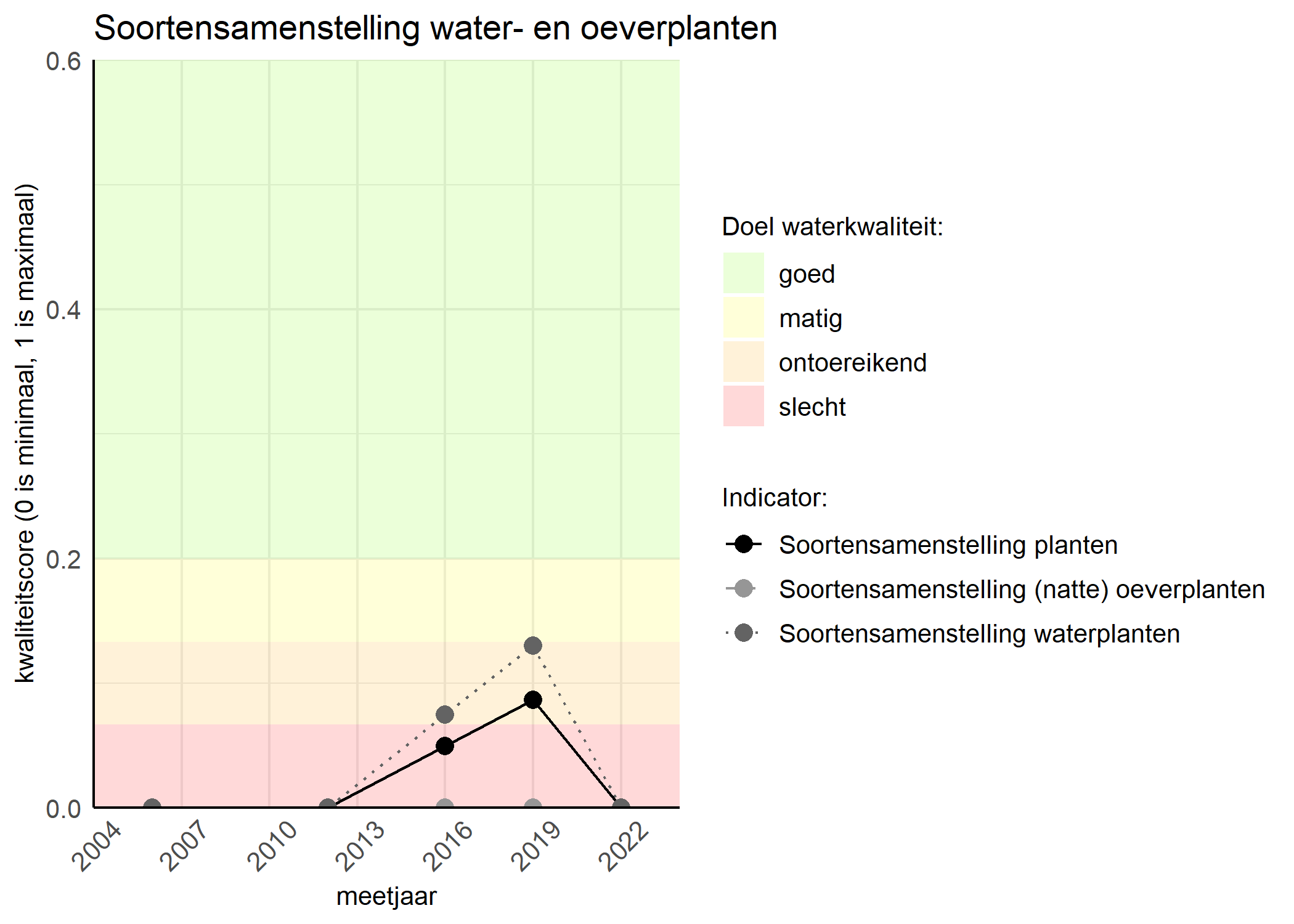 Figure 4: Kwaliteitsscore van de soortensamenstelling waterplanten vergeleken met doelen. De achtergrondkleuren in het figuur zijn het kwaliteitsoordeel en de stippen zijn de kwaliteitscores per jaar. Als de lijn over de groene achtergrondkleur valt is het doel gehaald.