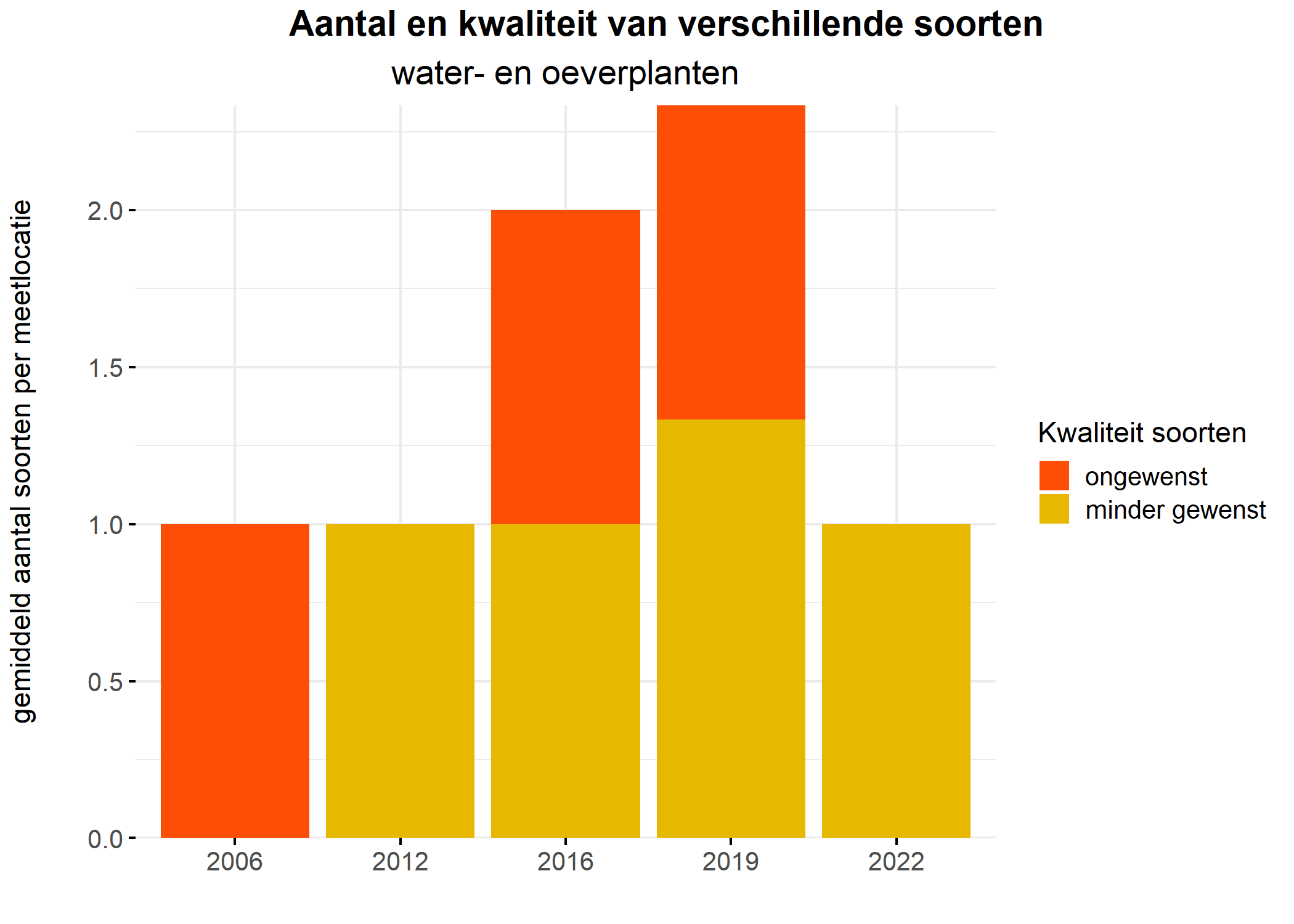 Figure 5: Soortensamenstelling water- en oeverplanten: gemiddeld aantal soorten ingedeeld op basis van hun kwaliteitswaarde.