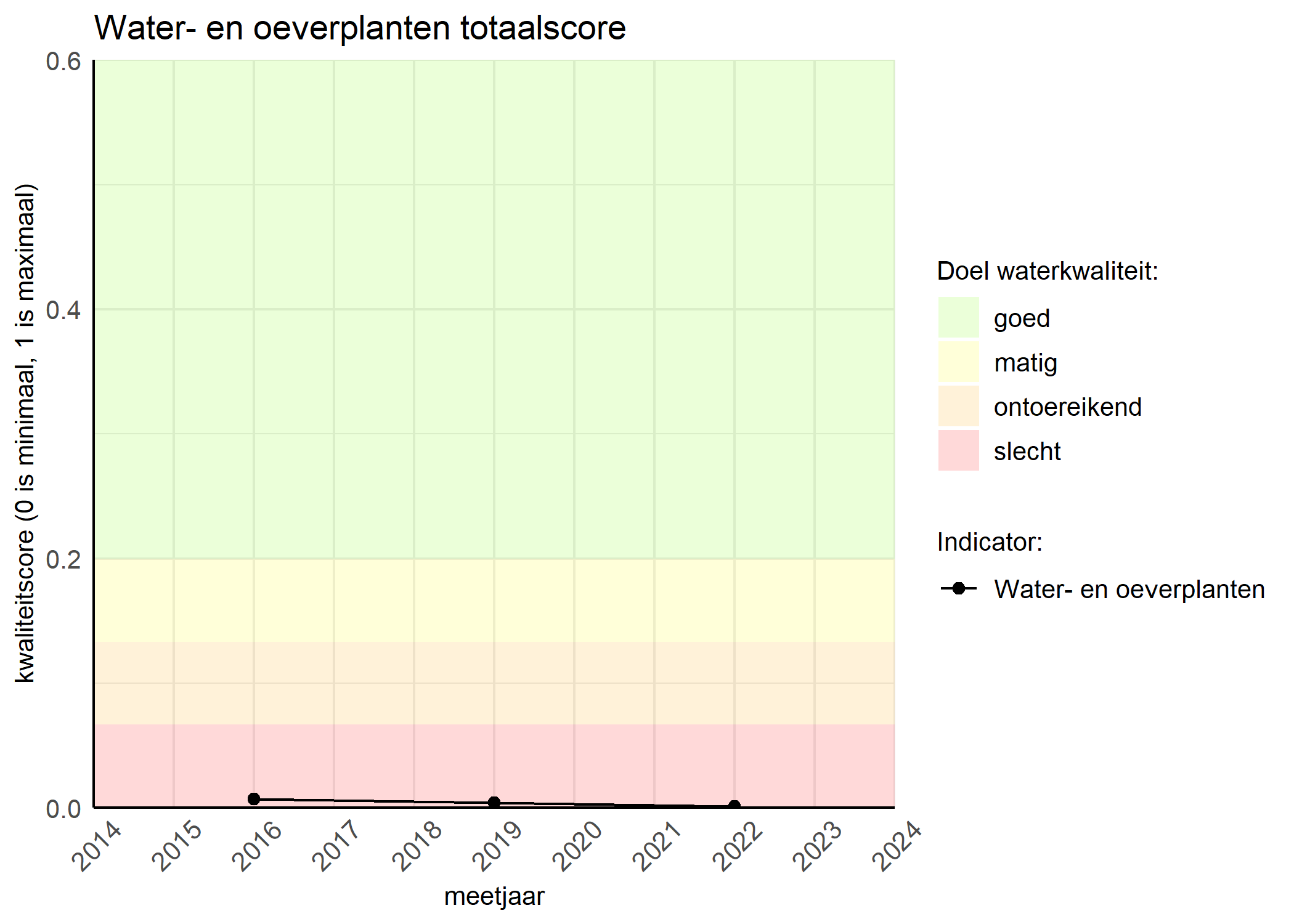 Figure 1: Kwaliteitsscore van waterplanten vergeleken met doelen. De achtergrondkleuren in het figuur zijn het kwaliteitsoordeel en de stippen zijn de kwaliteitsscores per jaar. Als de lijn over de groene achtergrondkleur valt, is het doel gehaald.