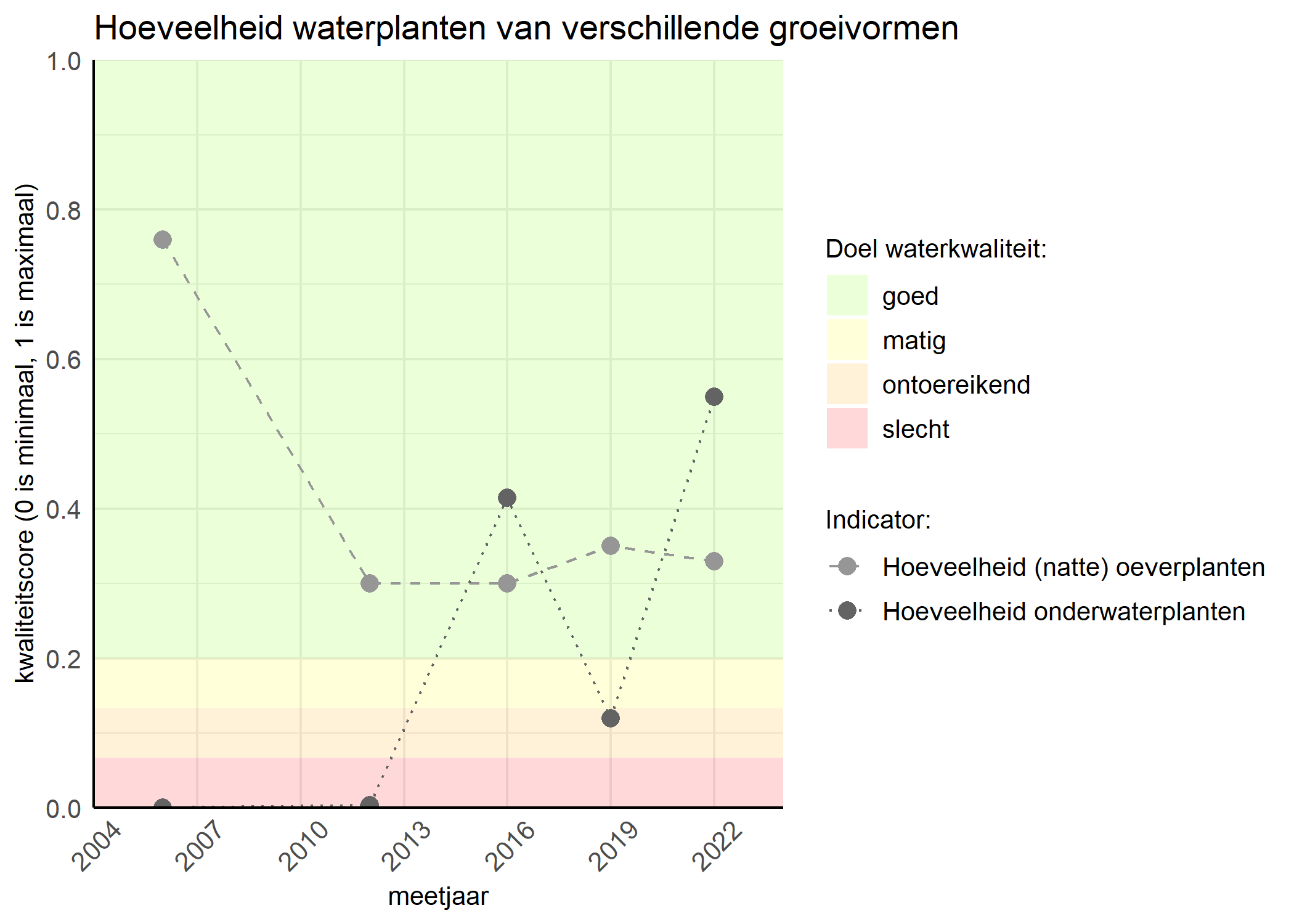 Figure 3: Kwaliteitsscore van de hoeveelheid waterplanten van verschillende groeivormen vergeleken met doelen. De achtergrondkleuren in het figuur zijn het kwaliteitsoordeel en de stippen zijn de kwaliteitsscores per jaar. Als de lijn over de groene achtergrondkleur valt is het doel gehaald.