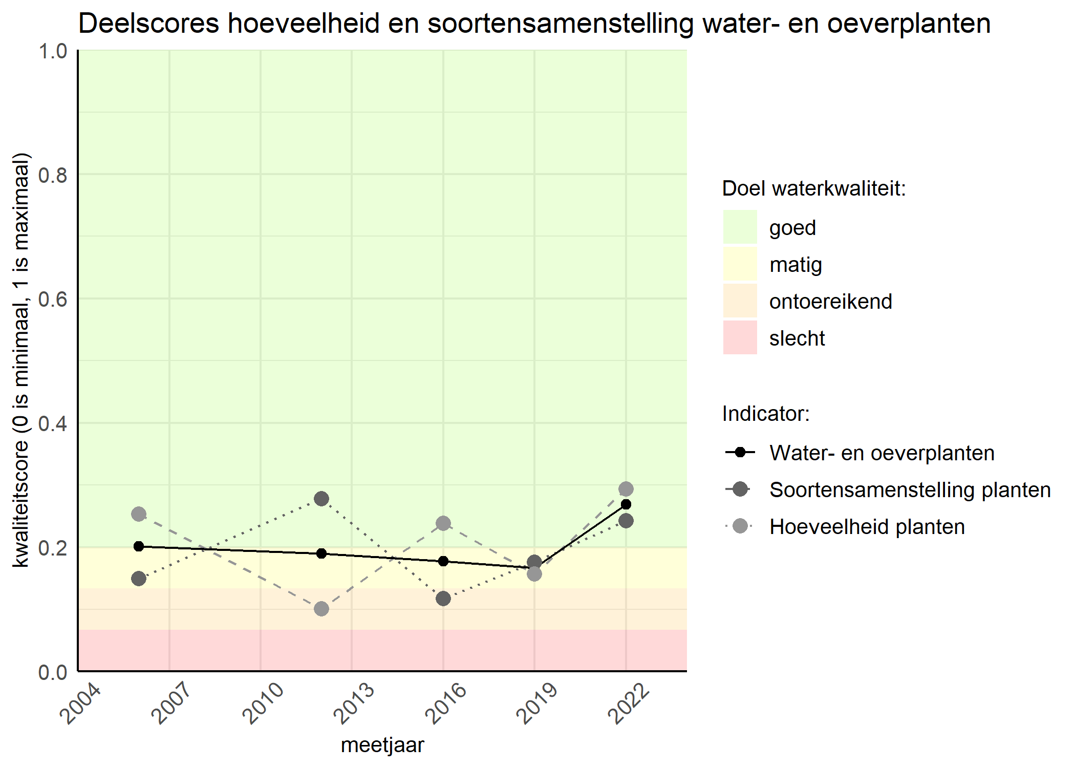 Figure 2: Kwaliteitscore van de hoeveelheid- en soortensamenstelling waterplanten vergeleken met doelen. De achtergrondkleuren in het figuur zijn het kwaliteitsoordeel en de stippen zijn de kwaliteitsscores per jaar. Als de lijn over de groene achtergrondkleur valt is het doel gehaald.