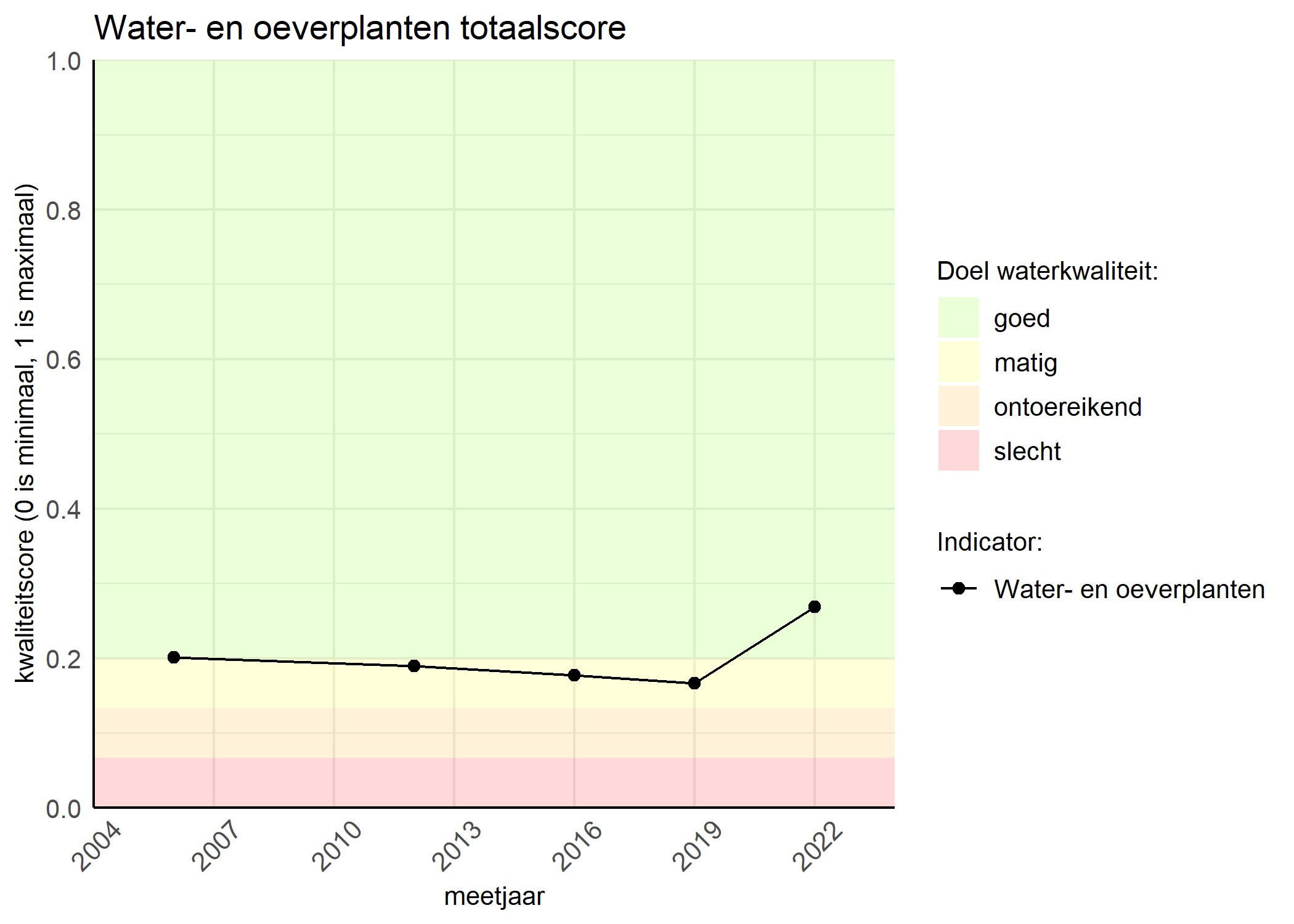 Figure 1: Kwaliteitsscore van waterplanten vergeleken met doelen. De achtergrondkleuren in het figuur zijn het kwaliteitsoordeel en de stippen zijn de kwaliteitsscores per jaar. Als de lijn over de groene achtergrondkleur valt, is het doel gehaald.