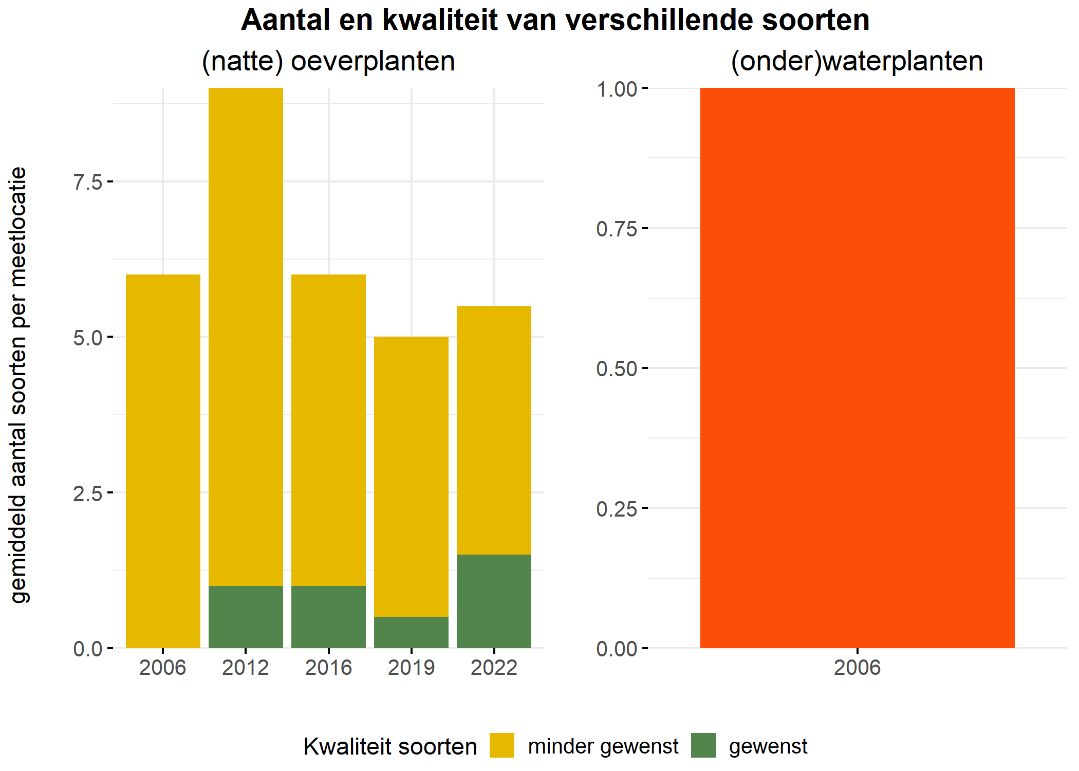 Figure 5: Soortensamenstelling water- en oeverplanten: gemiddeld aantal soorten ingedeeld op basis van hun kwaliteitswaarde.