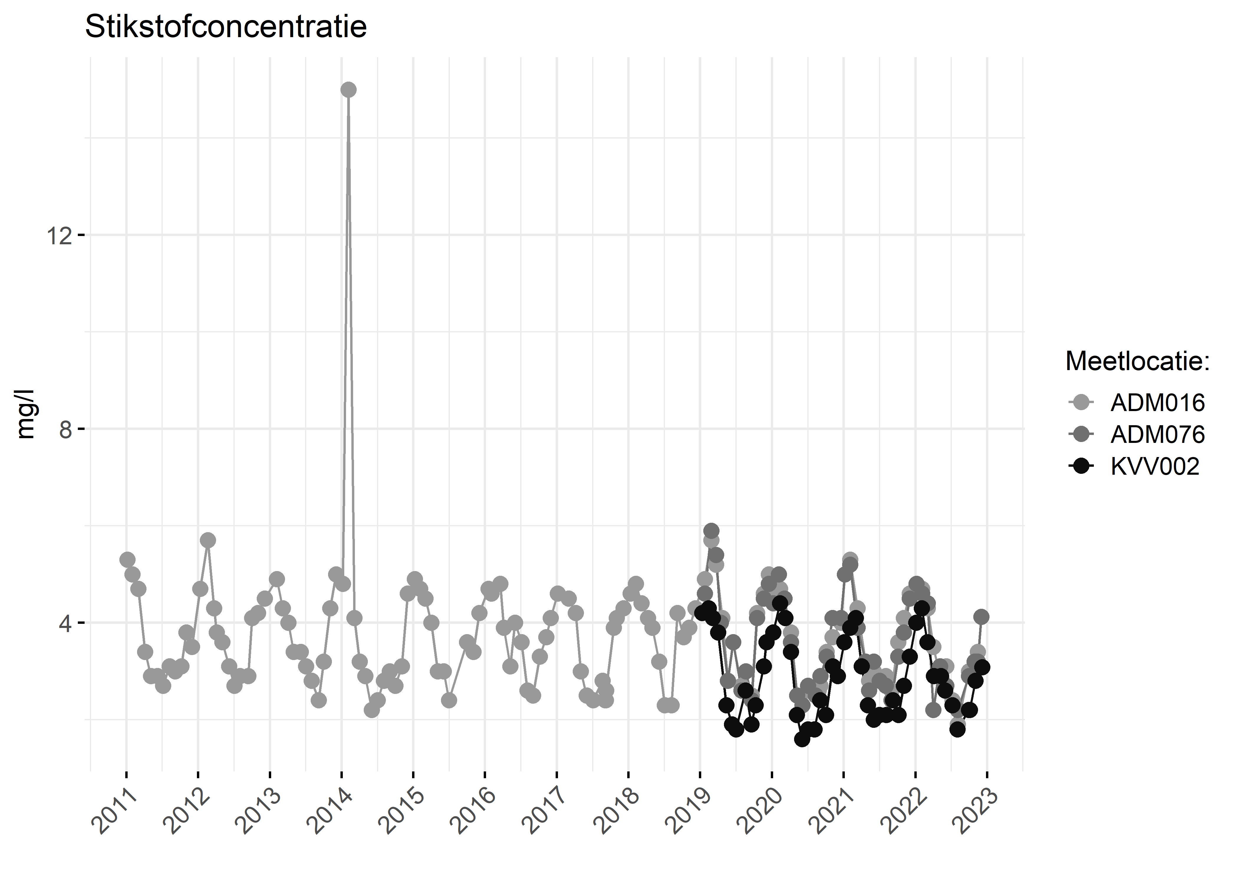 Figure 2: Verloop van stikstofconcentraties (mg/l) in de tijd.