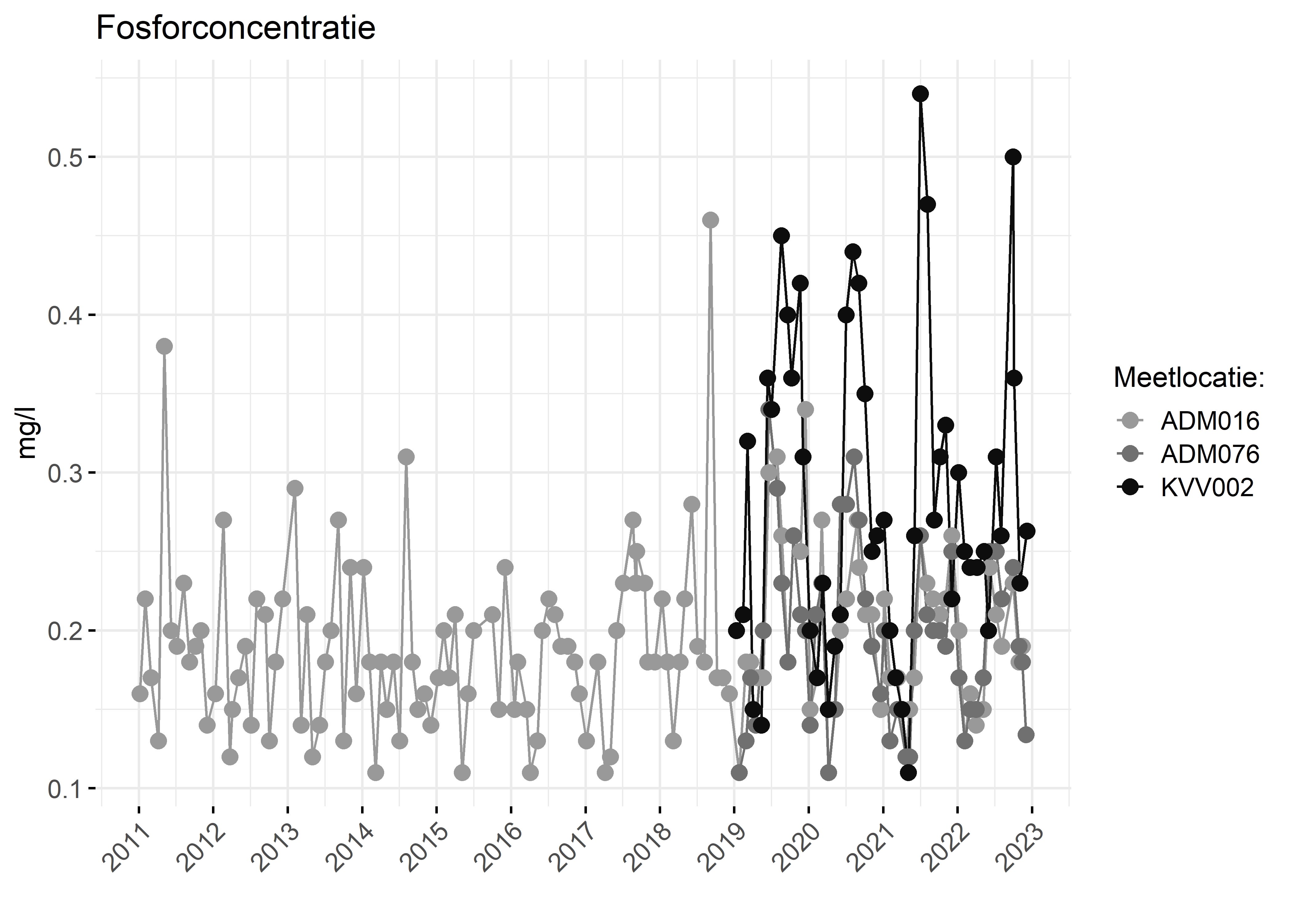 Figure 3: Verloop van fosforconcentraties (mg/l) in de tijd.