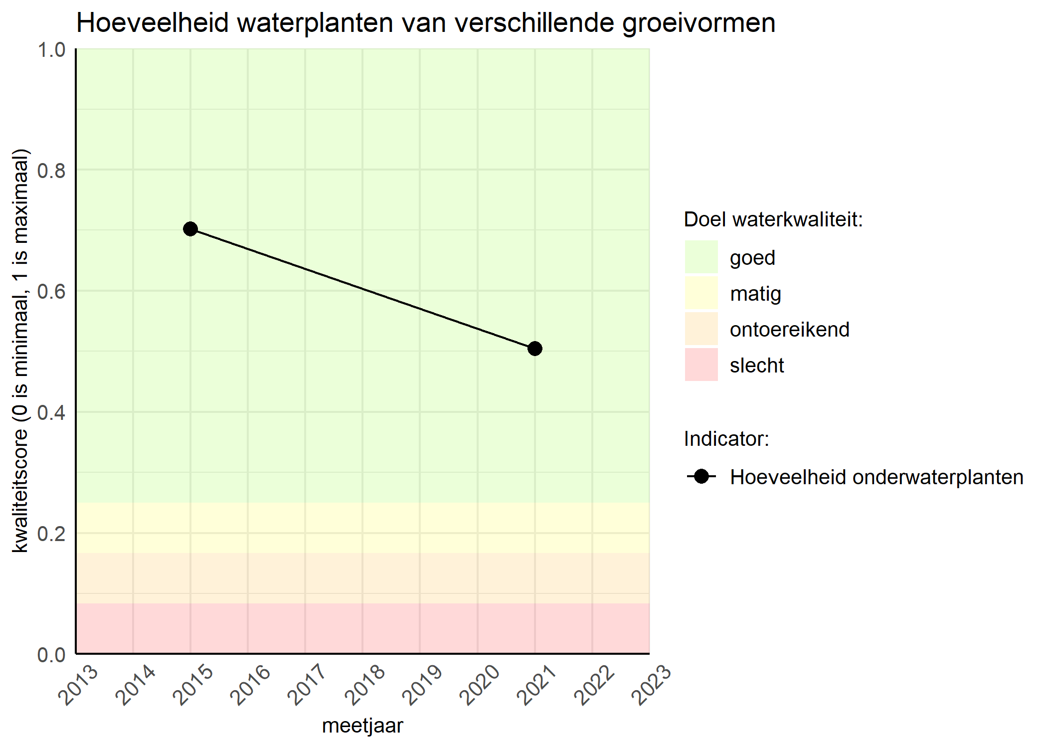 Figure 3: Kwaliteitsscore van de hoeveelheid waterplanten van verschillende groeivormen vergeleken met doelen. De achtergrondkleuren in het figuur zijn het kwaliteitsoordeel en de stippen zijn de kwaliteitsscores per jaar. Als de lijn over de groene achtergrondkleur valt is het doel gehaald.