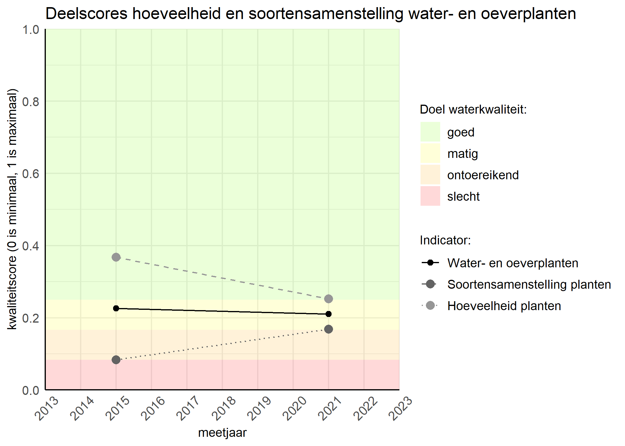 Figure 2: Kwaliteitscore van de hoeveelheid- en soortensamenstelling waterplanten vergeleken met doelen. De achtergrondkleuren in het figuur zijn het kwaliteitsoordeel en de stippen zijn de kwaliteitsscores per jaar. Als de lijn over de groene achtergrondkleur valt is het doel gehaald.