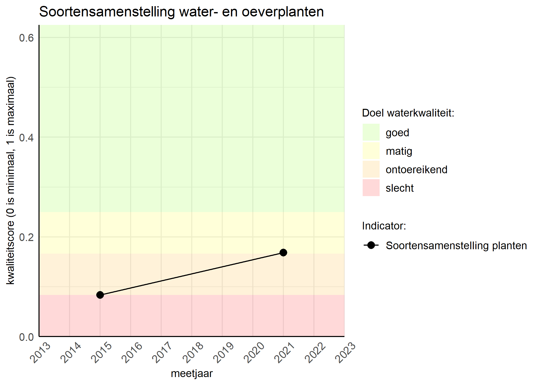 Figure 4: Kwaliteitsscore van de soortensamenstelling waterplanten vergeleken met doelen. De achtergrondkleuren in het figuur zijn het kwaliteitsoordeel en de stippen zijn de kwaliteitscores per jaar. Als de lijn over de groene achtergrondkleur valt is het doel gehaald.