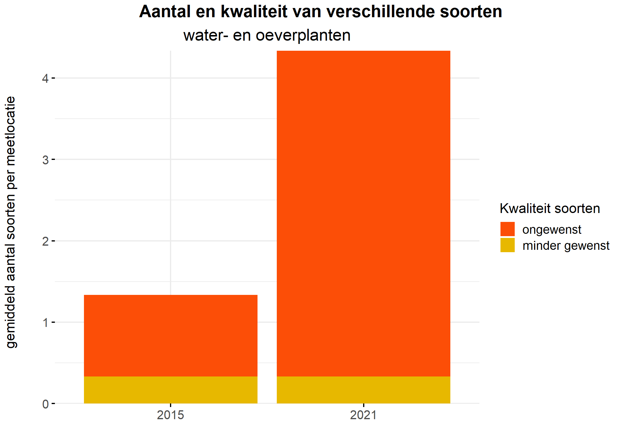 Figure 5: Soortensamenstelling water- en oeverplanten: gemiddeld aantal soorten ingedeeld op basis van hun kwaliteitswaarde.