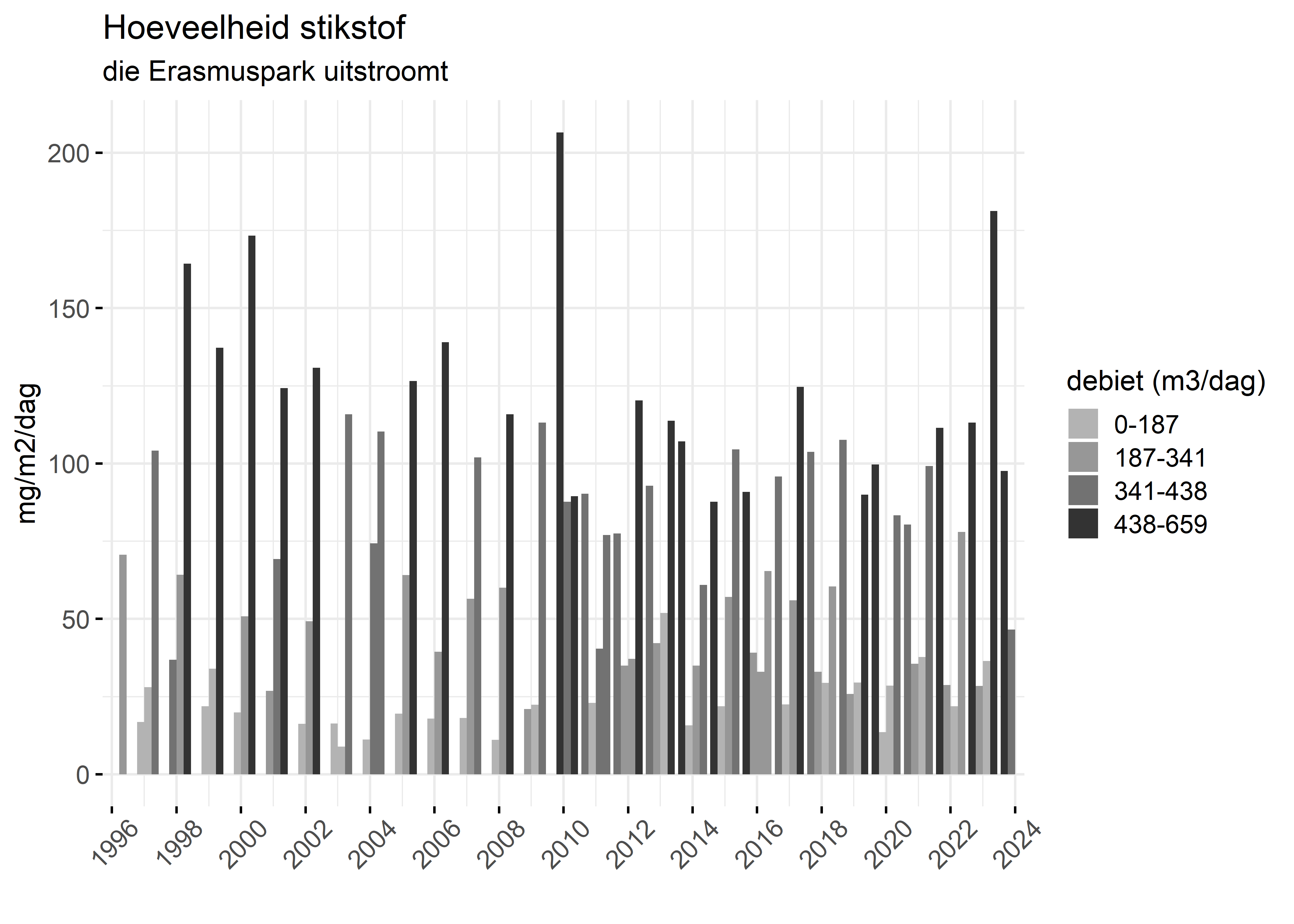 Figure 4: Verloop van stikstofvrachten (mg/m2/dag) per kwartaal in de tijd.