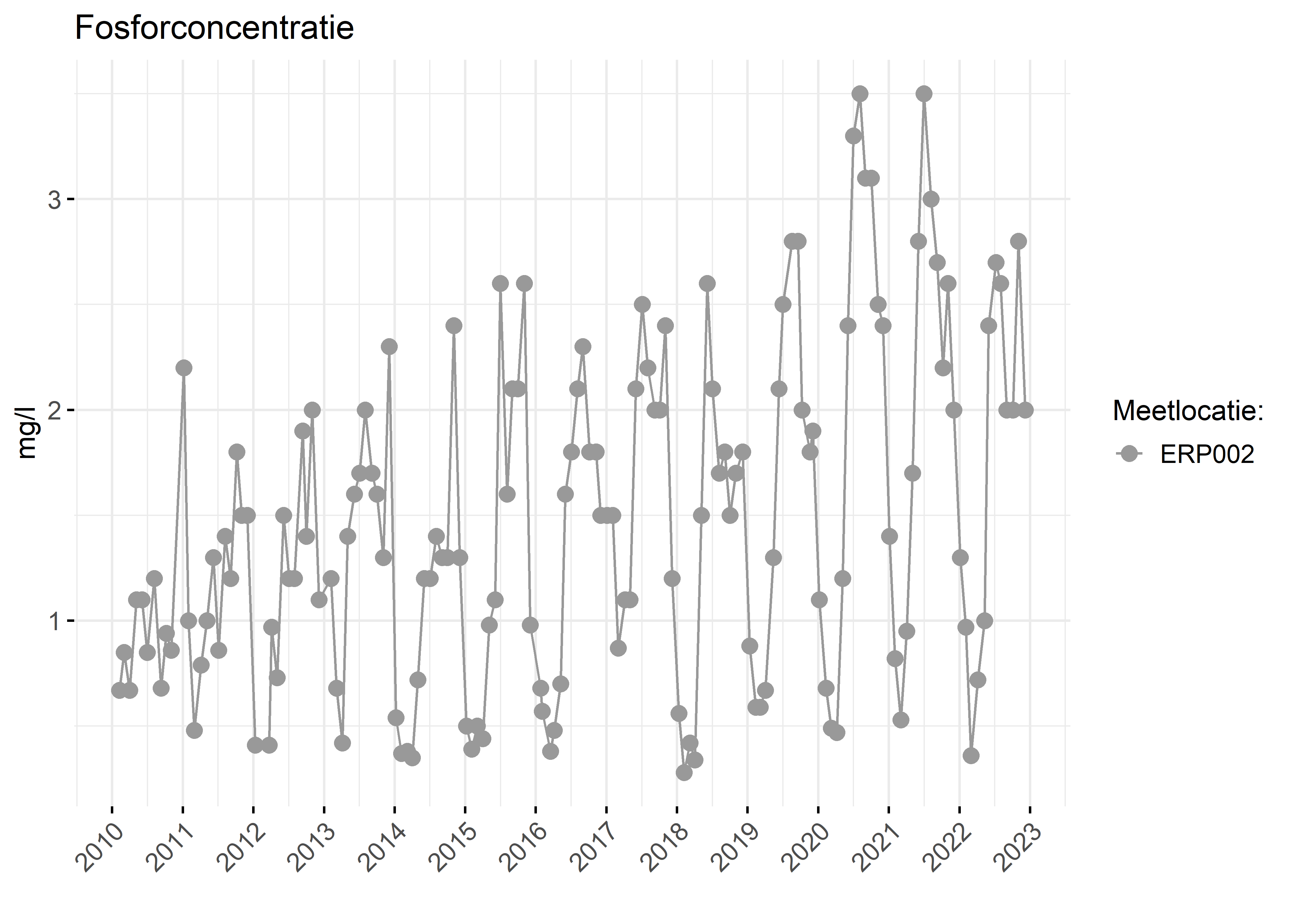 Figure 3: Verloop van fosforconcentraties (mg/l) in de tijd.