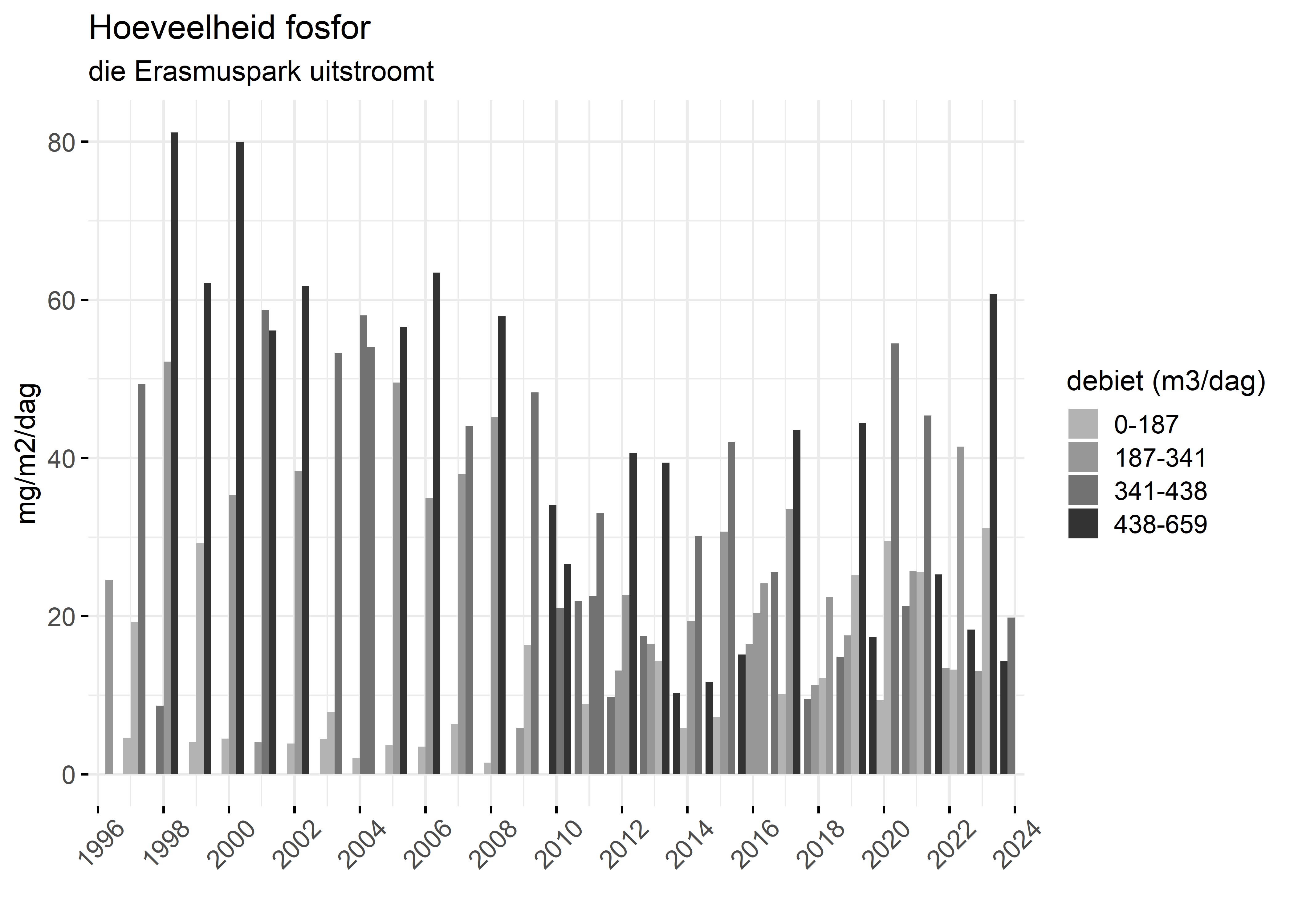 Figure 5: Verloop van fosforvrachten (mg/m2/dag) in de tijd.