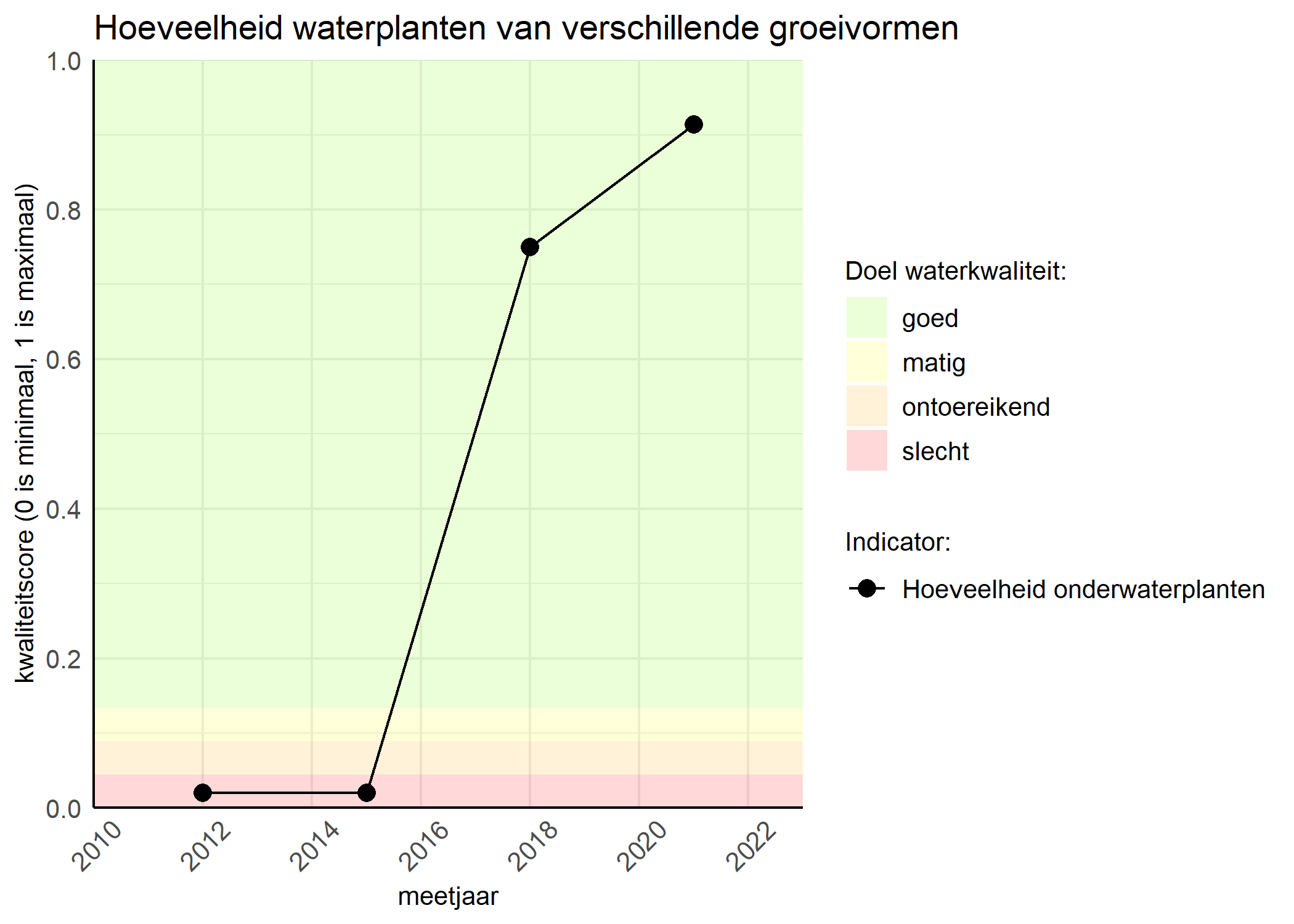 Figure 3: Kwaliteitsscore van de hoeveelheid waterplanten van verschillende groeivormen vergeleken met doelen. De achtergrondkleuren in het figuur zijn het kwaliteitsoordeel en de stippen zijn de kwaliteitsscores per jaar. Als de lijn over de groene achtergrondkleur valt is het doel gehaald.