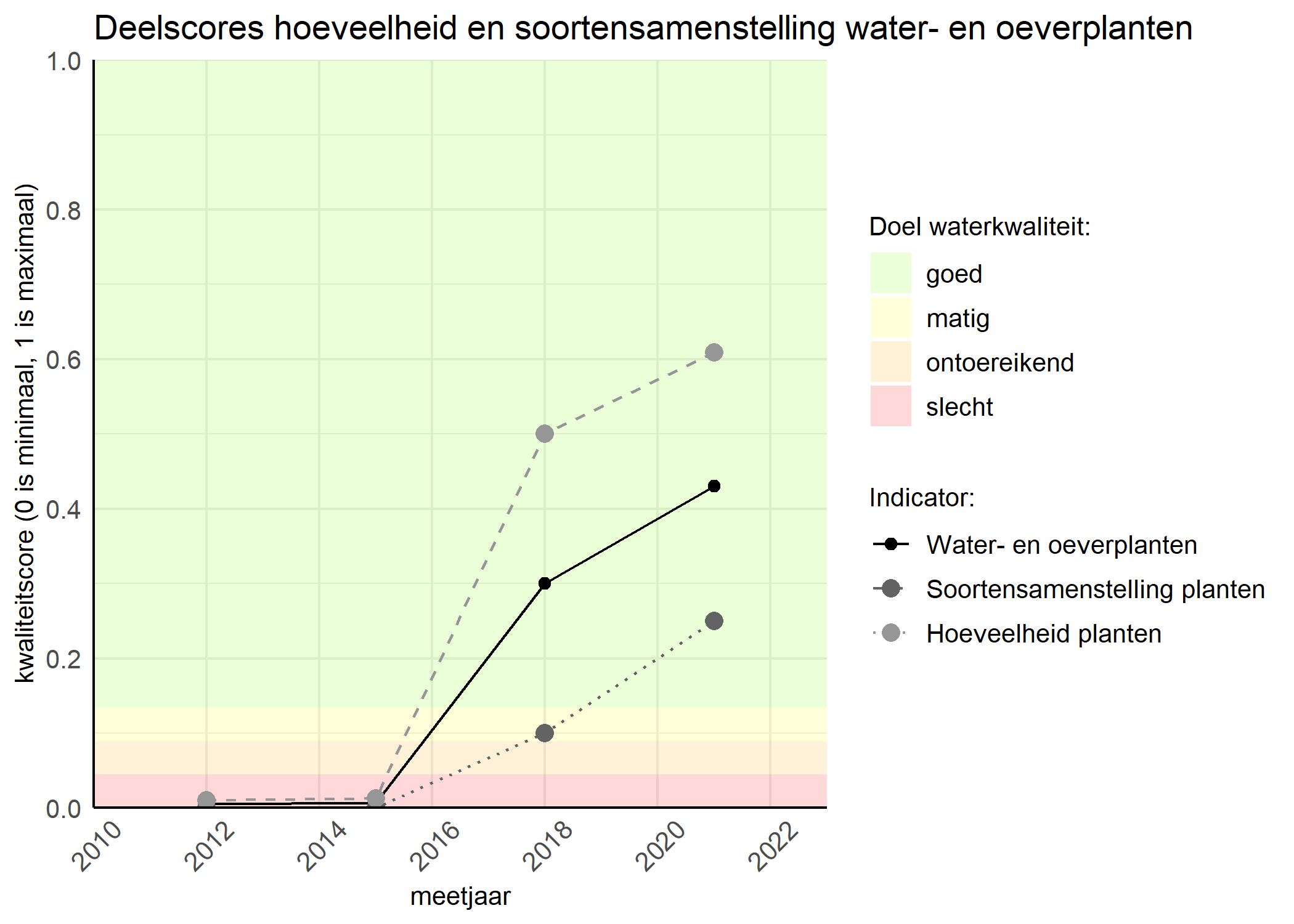 Figure 2: Kwaliteitscore van de hoeveelheid- en soortensamenstelling waterplanten vergeleken met doelen. De achtergrondkleuren in het figuur zijn het kwaliteitsoordeel en de stippen zijn de kwaliteitsscores per jaar. Als de lijn over de groene achtergrondkleur valt is het doel gehaald.