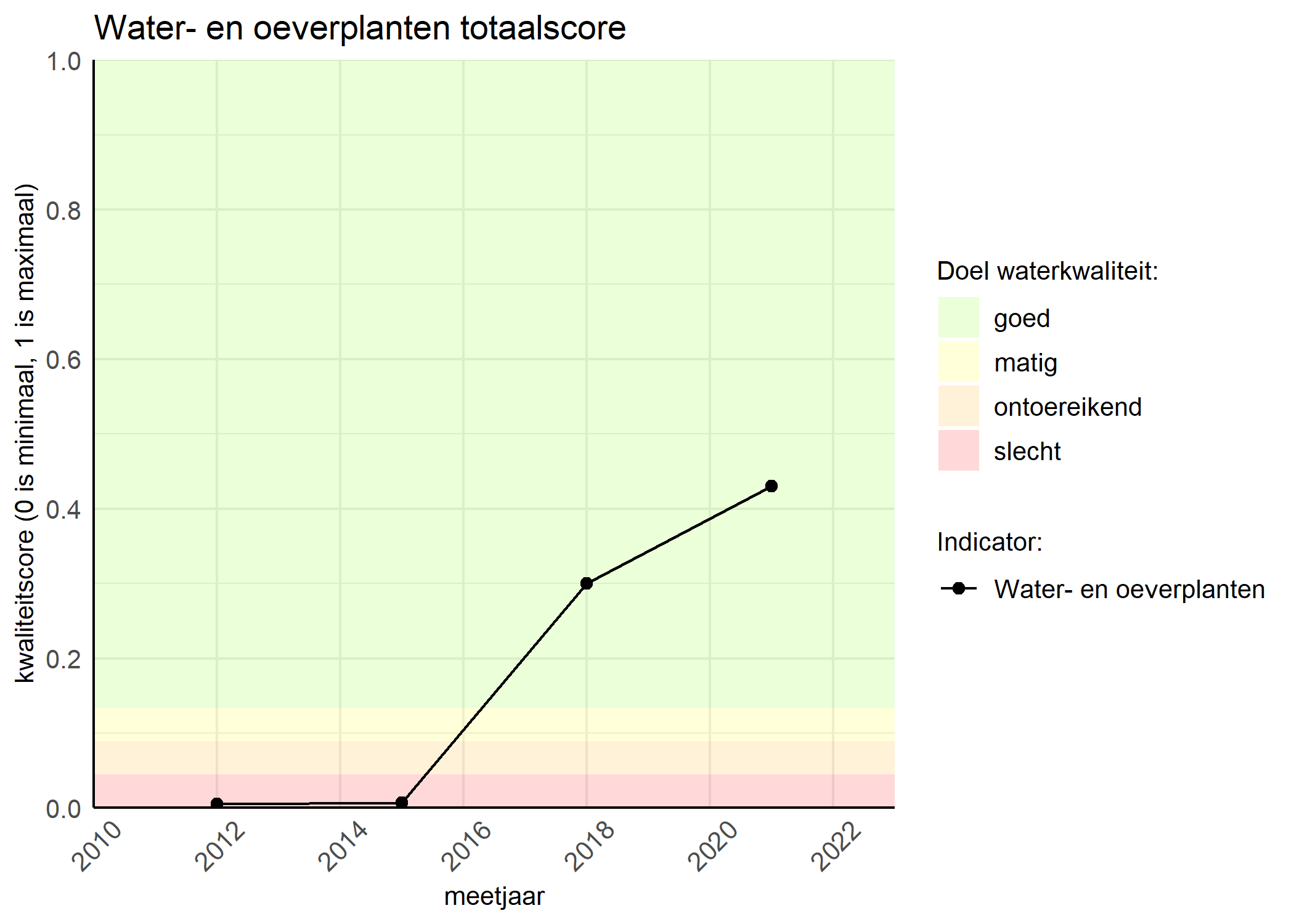 Figure 1: Kwaliteitsscore van waterplanten vergeleken met doelen. De achtergrondkleuren in het figuur zijn het kwaliteitsoordeel en de stippen zijn de kwaliteitsscores per jaar. Als de lijn over de groene achtergrondkleur valt, is het doel gehaald.