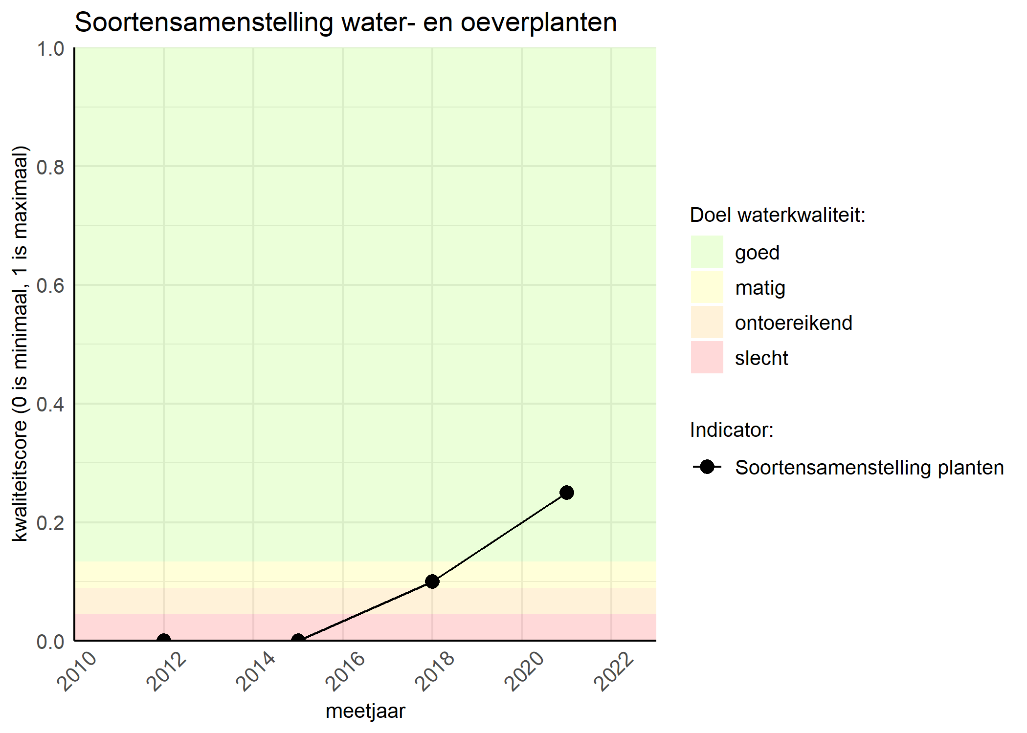 Figure 4: Kwaliteitsscore van de soortensamenstelling waterplanten vergeleken met doelen. De achtergrondkleuren in het figuur zijn het kwaliteitsoordeel en de stippen zijn de kwaliteitscores per jaar. Als de lijn over de groene achtergrondkleur valt is het doel gehaald.