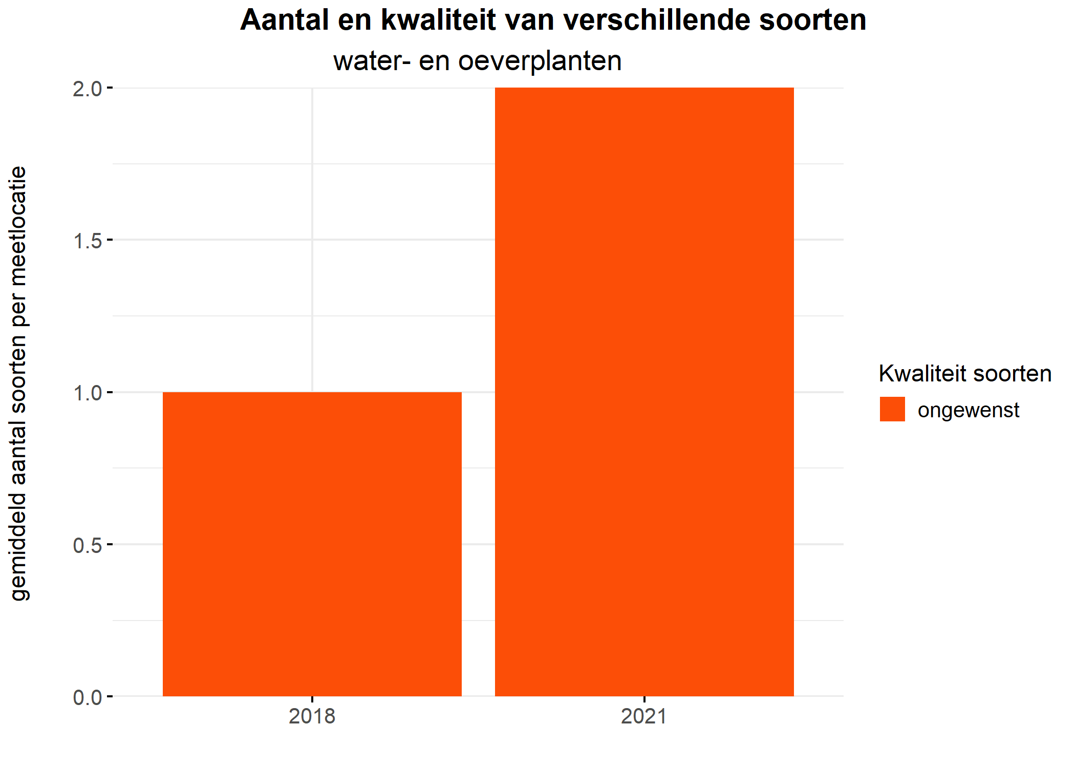 Figure 5: Soortensamenstelling water- en oeverplanten: gemiddeld aantal soorten ingedeeld op basis van hun kwaliteitswaarde.