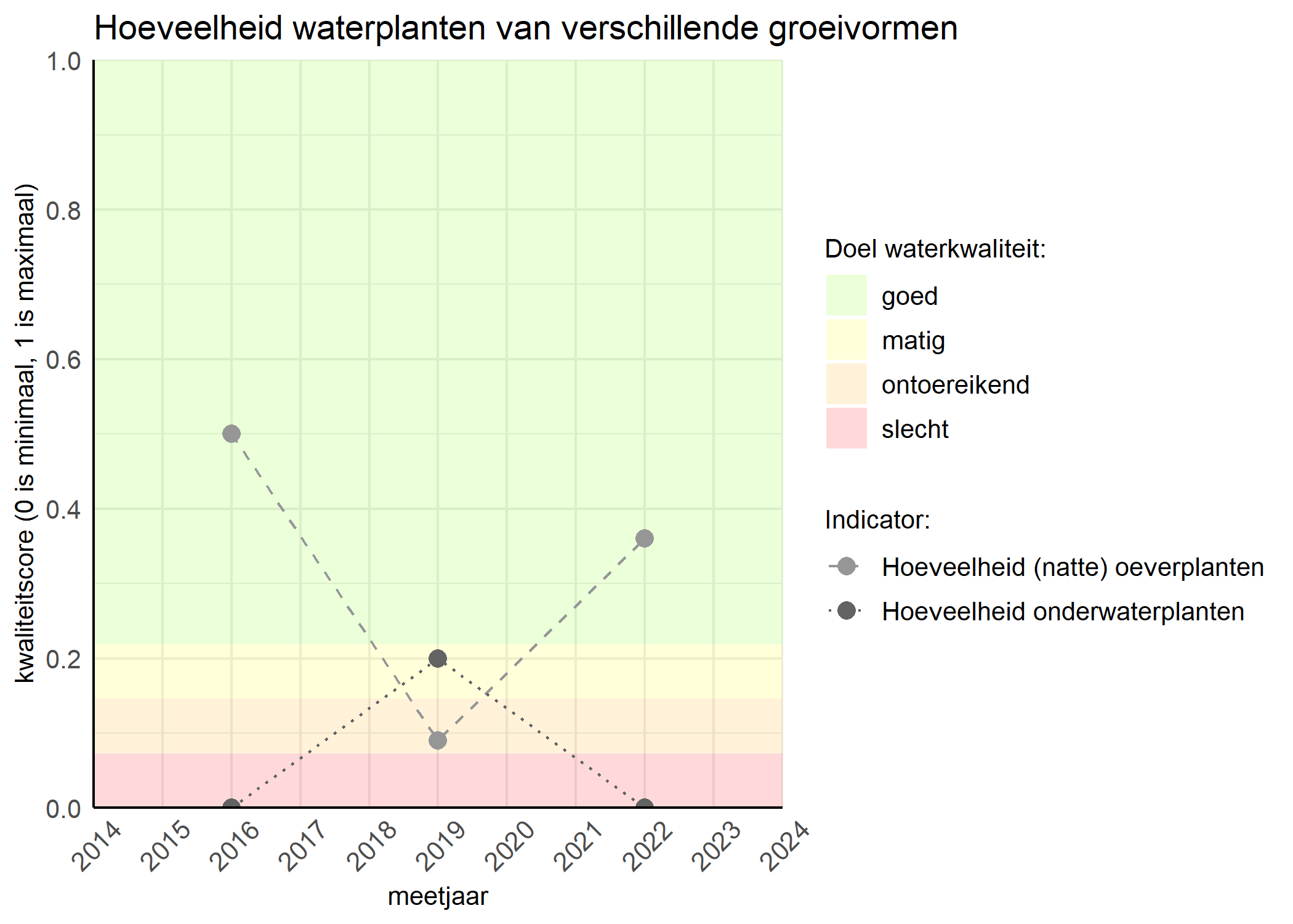 Figure 3: Kwaliteitsscore van de hoeveelheid waterplanten van verschillende groeivormen vergeleken met doelen. De achtergrondkleuren in het figuur zijn het kwaliteitsoordeel en de stippen zijn de kwaliteitsscores per jaar. Als de lijn over de groene achtergrondkleur valt is het doel gehaald.