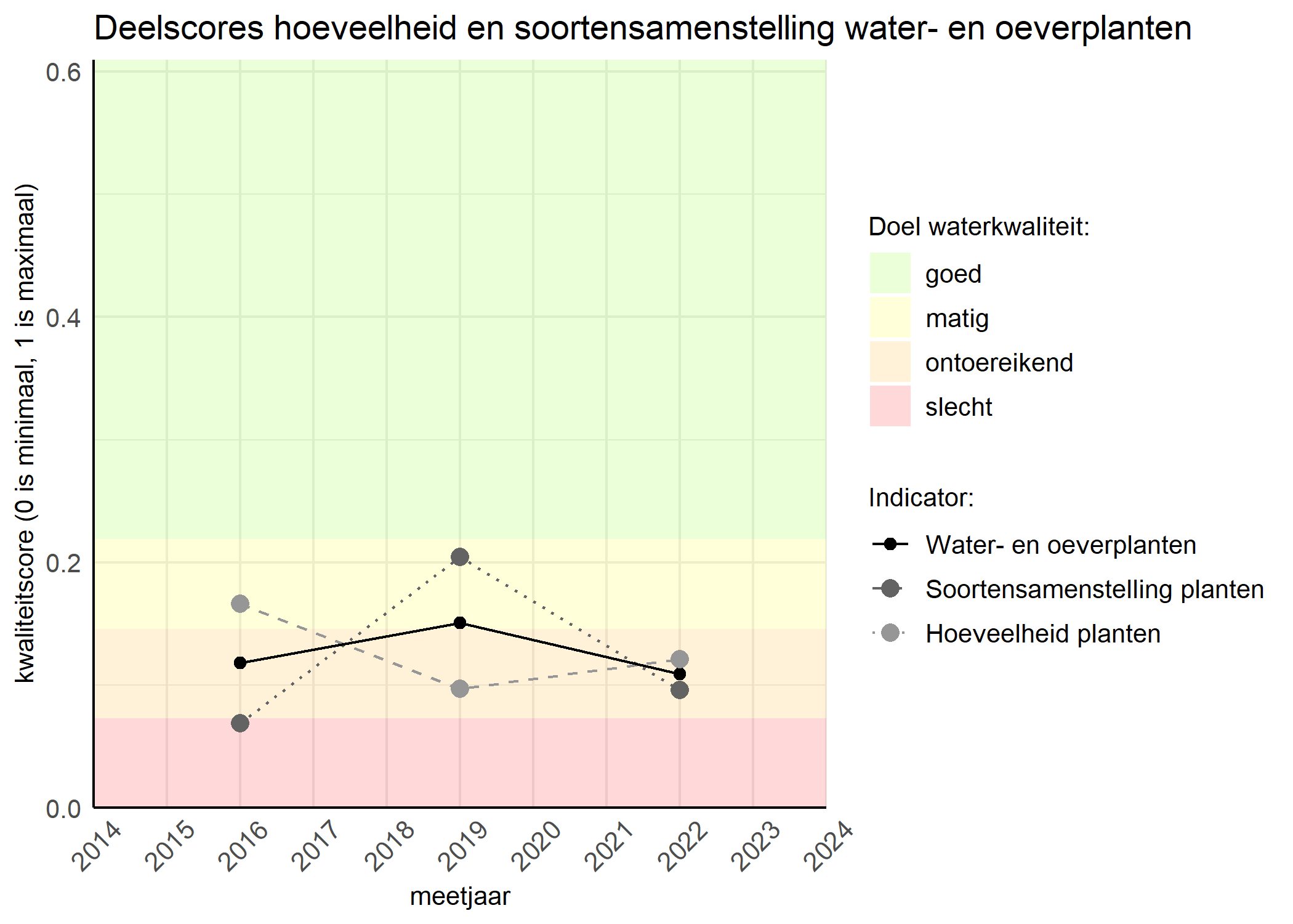 Figure 2: Kwaliteitscore van de hoeveelheid- en soortensamenstelling waterplanten vergeleken met doelen. De achtergrondkleuren in het figuur zijn het kwaliteitsoordeel en de stippen zijn de kwaliteitsscores per jaar. Als de lijn over de groene achtergrondkleur valt is het doel gehaald.