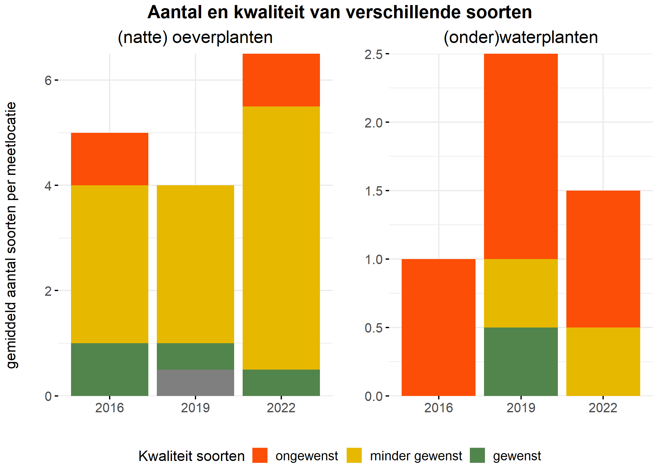 Figure 5: Soortensamenstelling water- en oeverplanten: gemiddeld aantal soorten ingedeeld op basis van hun kwaliteitswaarde.