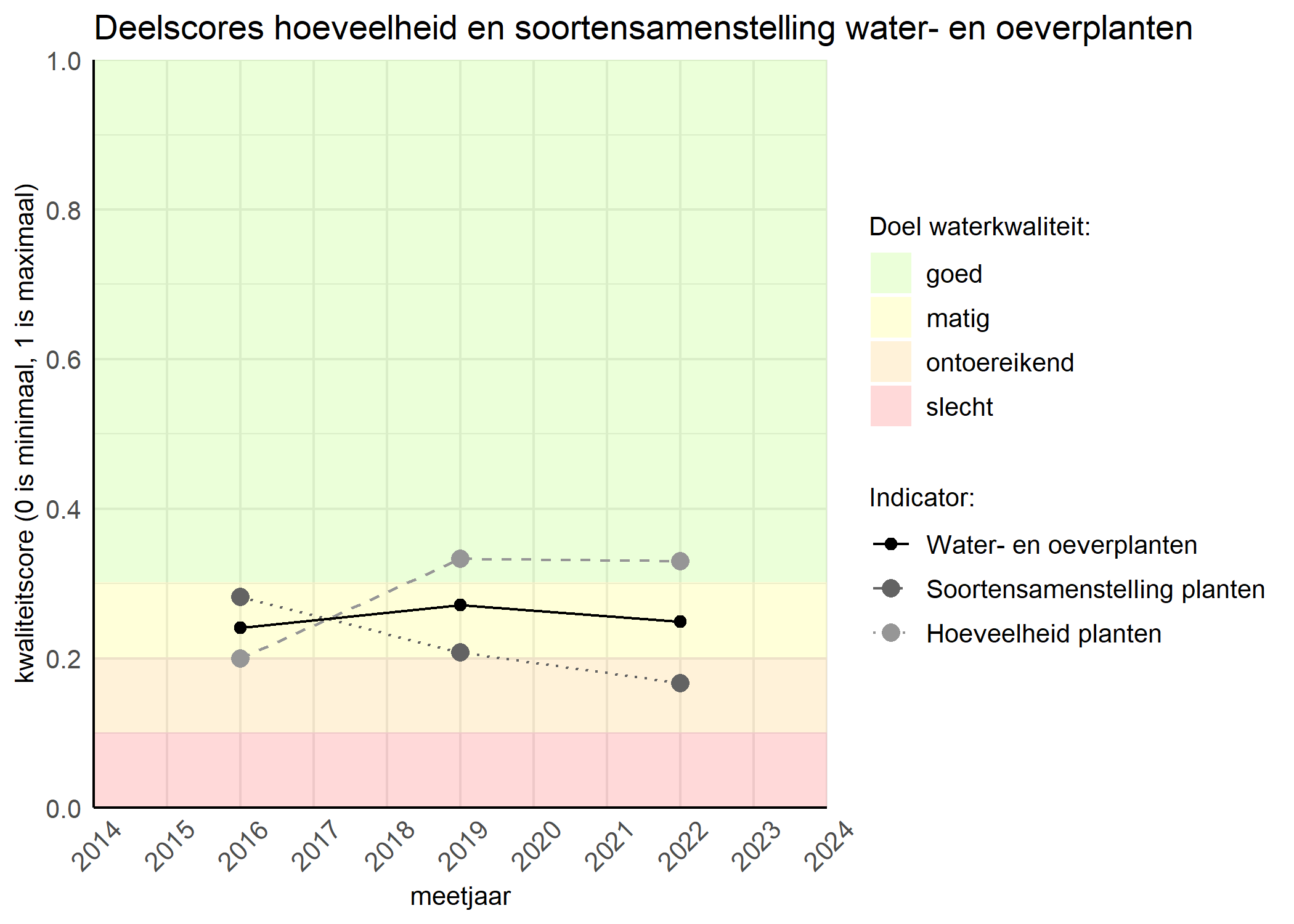 Figure 2: Kwaliteitscore van de hoeveelheid- en soortensamenstelling waterplanten vergeleken met doelen. De achtergrondkleuren in het figuur zijn het kwaliteitsoordeel en de stippen zijn de kwaliteitsscores per jaar. Als de lijn over de groene achtergrondkleur valt is het doel gehaald.