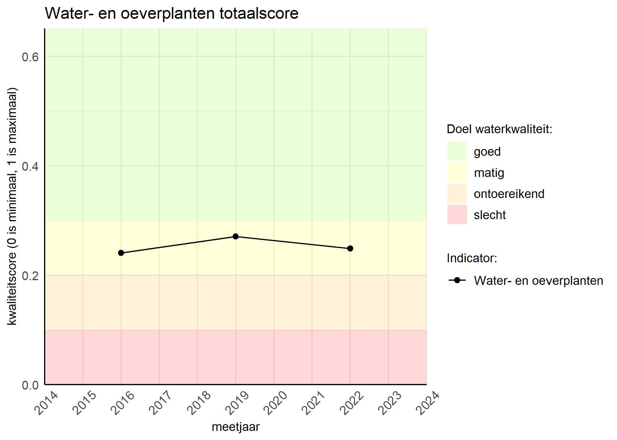 Figure 1: Kwaliteitsscore van waterplanten vergeleken met doelen. De achtergrondkleuren in het figuur zijn het kwaliteitsoordeel en de stippen zijn de kwaliteitsscores per jaar. Als de lijn over de groene achtergrondkleur valt, is het doel gehaald.