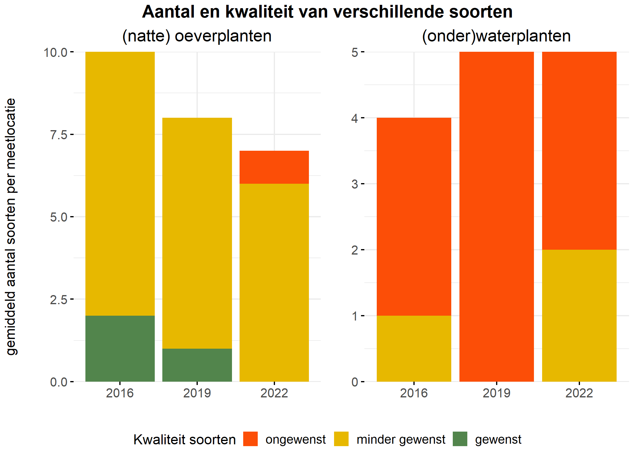 Figure 5: Soortensamenstelling water- en oeverplanten: gemiddeld aantal soorten ingedeeld op basis van hun kwaliteitswaarde.