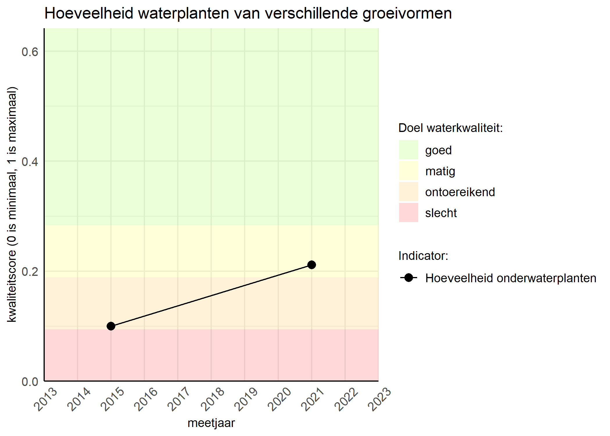 Figure 3: Kwaliteitsscore van de hoeveelheid waterplanten van verschillende groeivormen vergeleken met doelen. De achtergrondkleuren in het figuur zijn het kwaliteitsoordeel en de stippen zijn de kwaliteitsscores per jaar. Als de lijn over de groene achtergrondkleur valt is het doel gehaald.