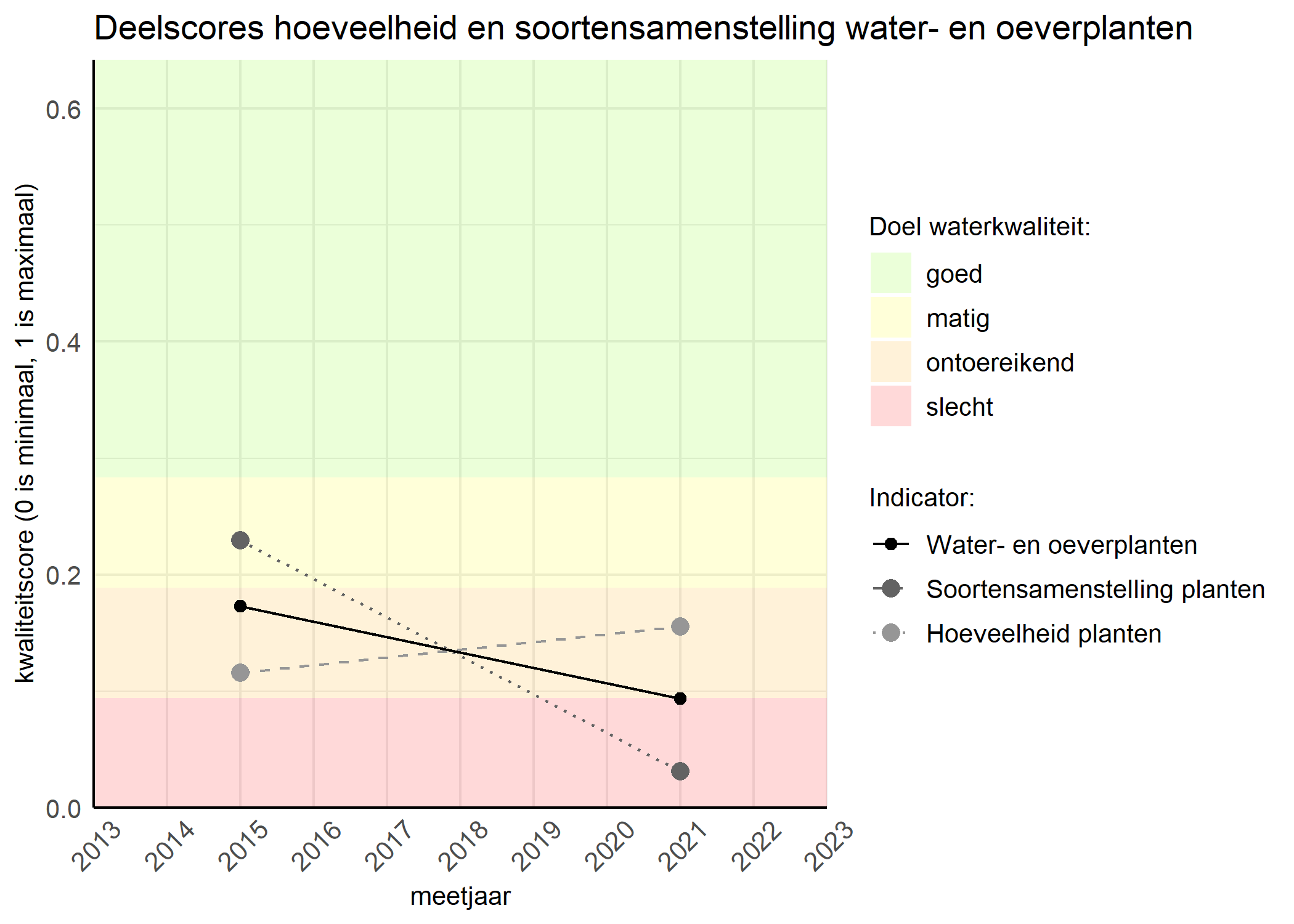 Figure 2: Kwaliteitscore van de hoeveelheid- en soortensamenstelling waterplanten vergeleken met doelen. De achtergrondkleuren in het figuur zijn het kwaliteitsoordeel en de stippen zijn de kwaliteitsscores per jaar. Als de lijn over de groene achtergrondkleur valt is het doel gehaald.