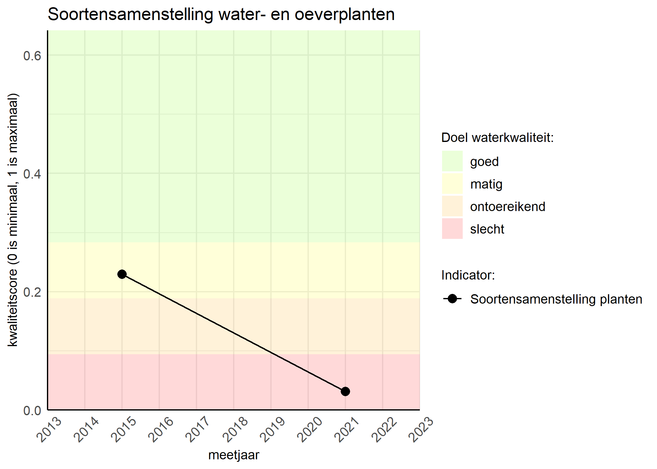 Figure 4: Kwaliteitsscore van de soortensamenstelling waterplanten vergeleken met doelen. De achtergrondkleuren in het figuur zijn het kwaliteitsoordeel en de stippen zijn de kwaliteitscores per jaar. Als de lijn over de groene achtergrondkleur valt is het doel gehaald.