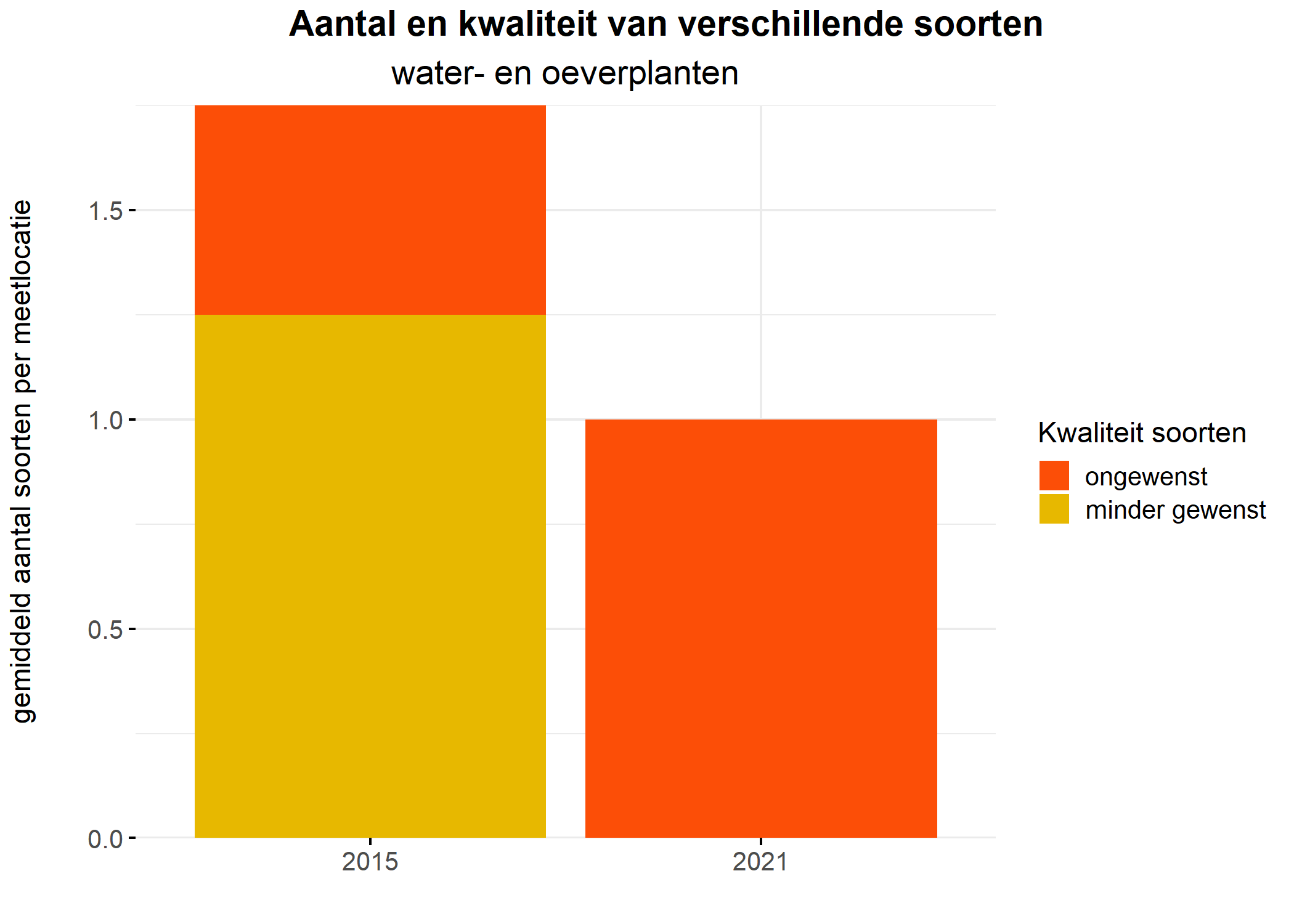 Figure 5: Soortensamenstelling water- en oeverplanten: gemiddeld aantal soorten ingedeeld op basis van hun kwaliteitswaarde.