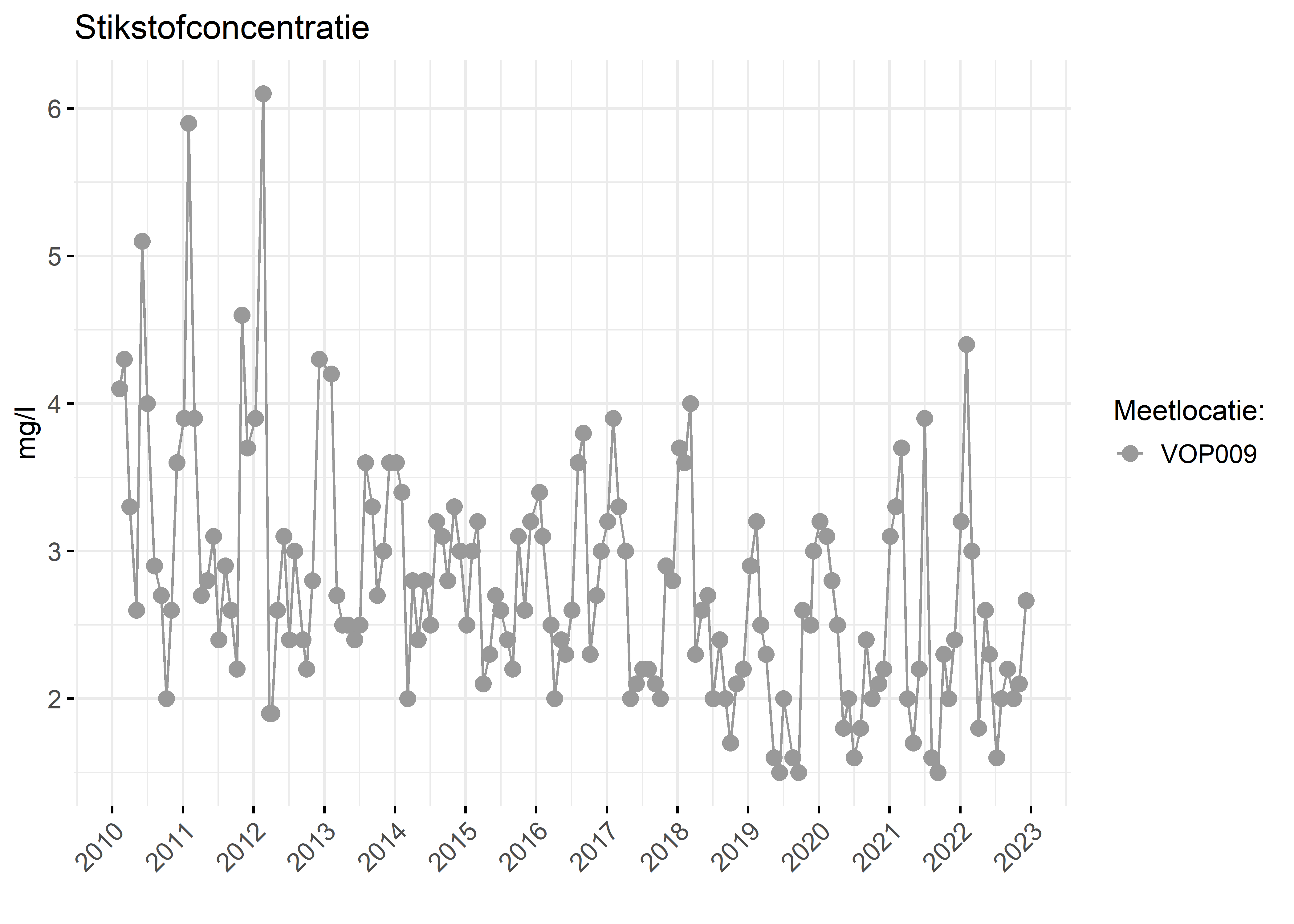 Figure 2: Verloop van stikstofconcentraties (mg/l) in de tijd.