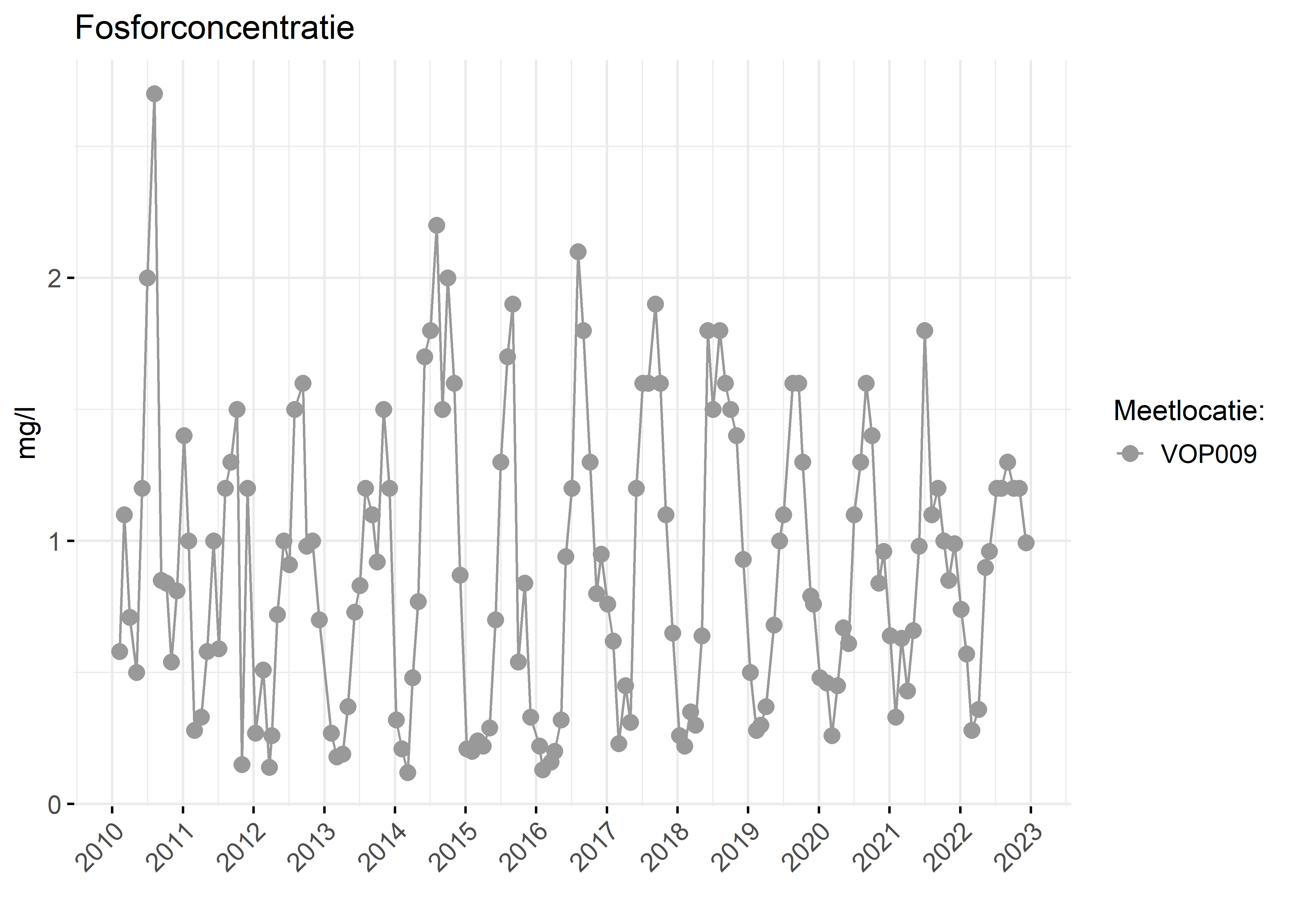 Figure 3: Verloop van fosforconcentraties (mg/l) in de tijd.