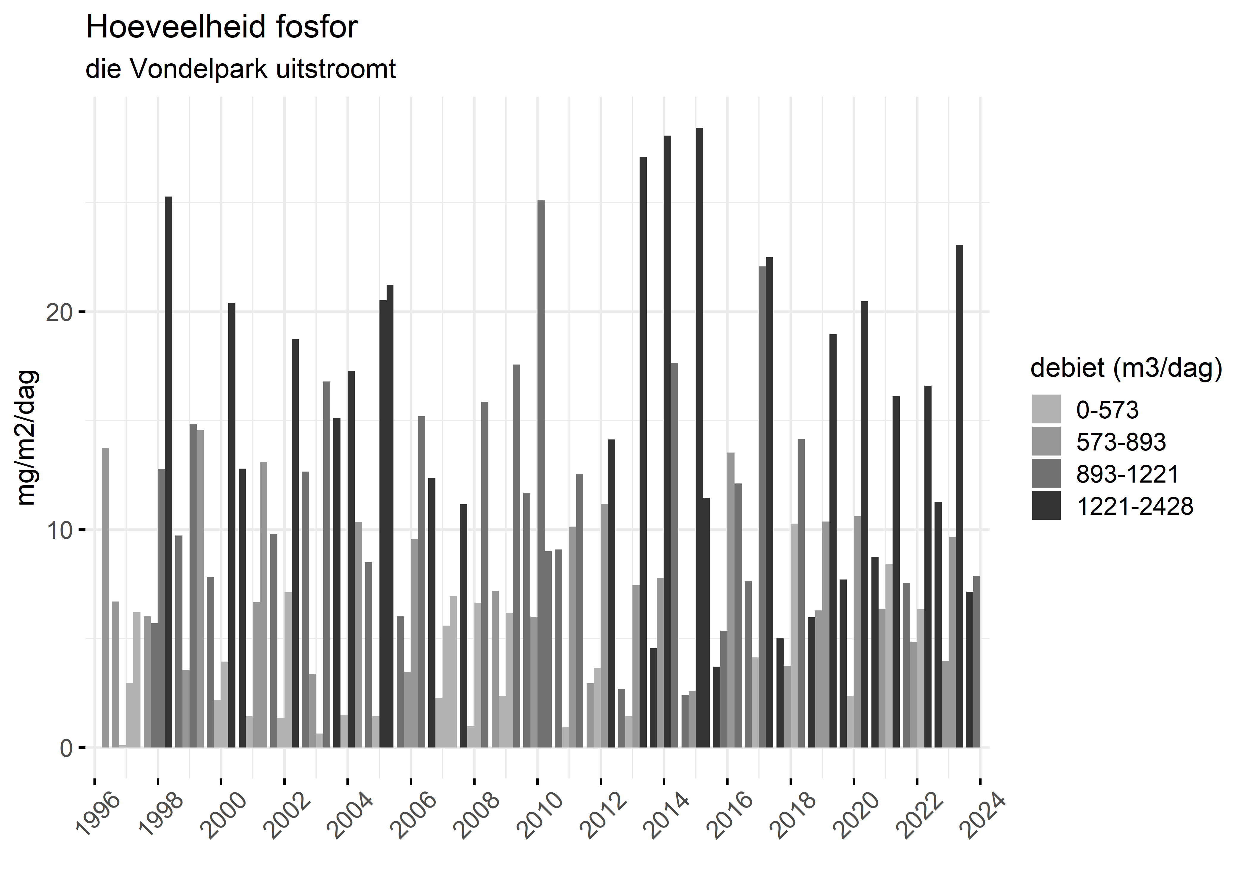 Figure 5: Verloop van fosforvrachten (mg/m2/dag) in de tijd.
