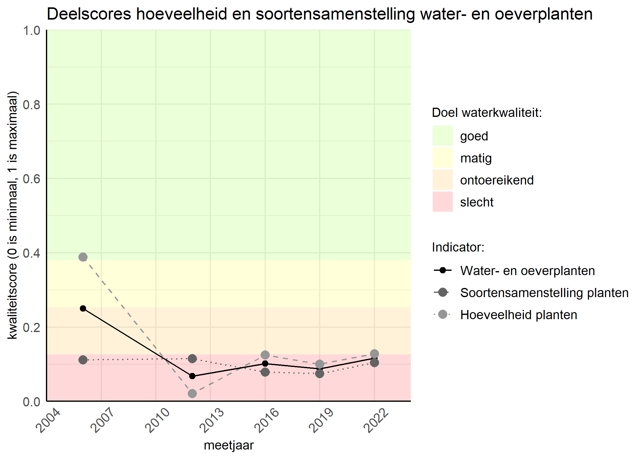 Figure 2: Kwaliteitscore van de hoeveelheid- en soortensamenstelling waterplanten vergeleken met doelen. De achtergrondkleuren in het figuur zijn het kwaliteitsoordeel en de stippen zijn de kwaliteitsscores per jaar. Als de lijn over de groene achtergrondkleur valt is het doel gehaald.