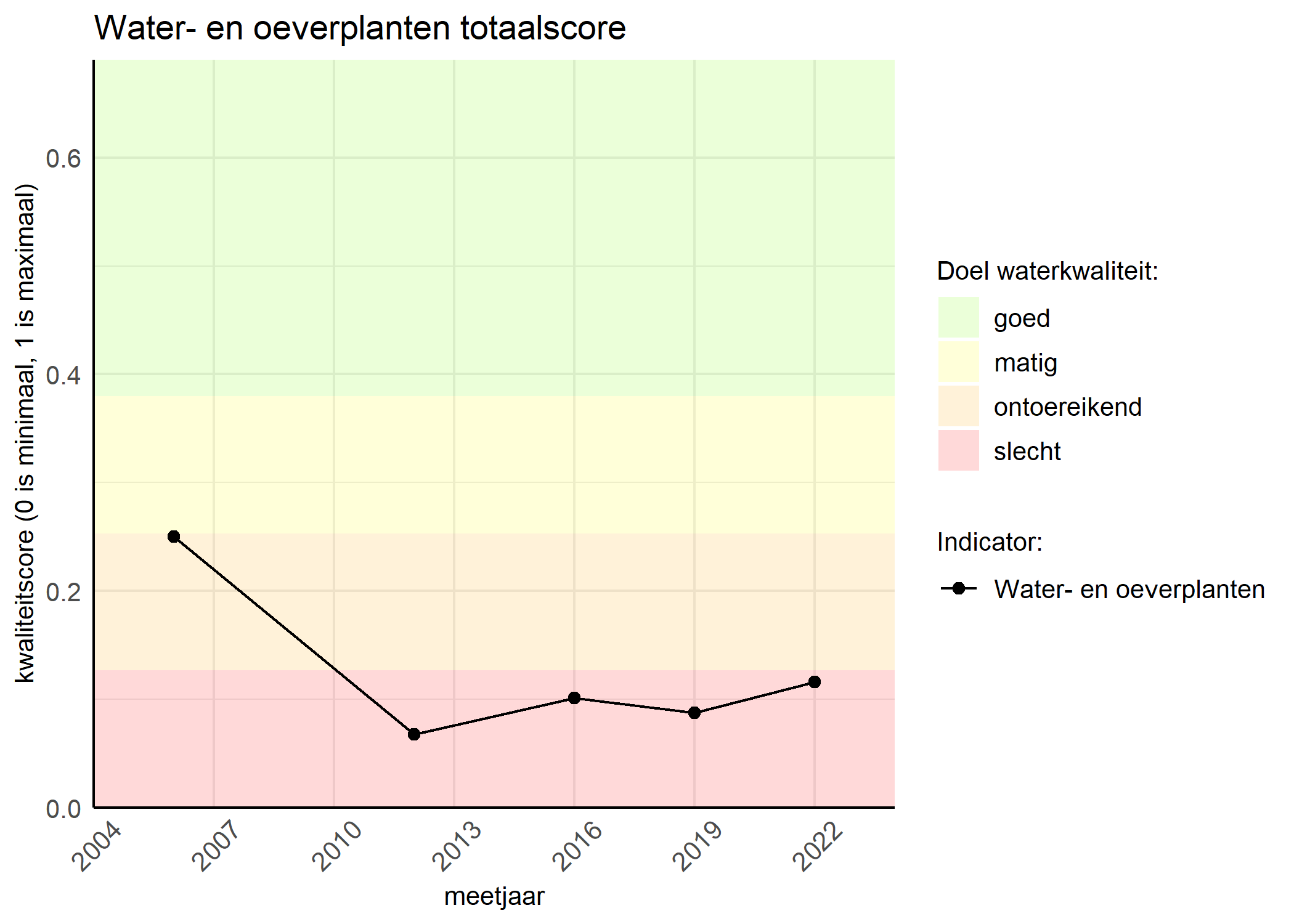 Figure 1: Kwaliteitsscore van waterplanten vergeleken met doelen. De achtergrondkleuren in het figuur zijn het kwaliteitsoordeel en de stippen zijn de kwaliteitsscores per jaar. Als de lijn over de groene achtergrondkleur valt, is het doel gehaald.