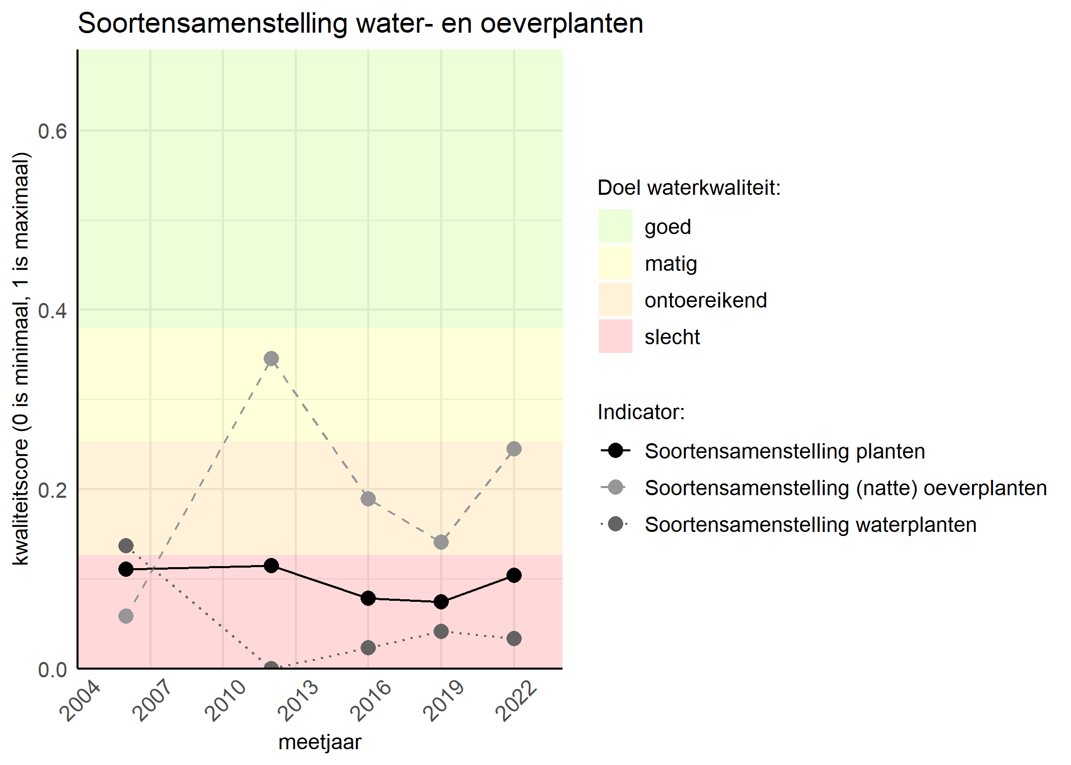 Figure 4: Kwaliteitsscore van de soortensamenstelling waterplanten vergeleken met doelen. De achtergrondkleuren in het figuur zijn het kwaliteitsoordeel en de stippen zijn de kwaliteitscores per jaar. Als de lijn over de groene achtergrondkleur valt is het doel gehaald.