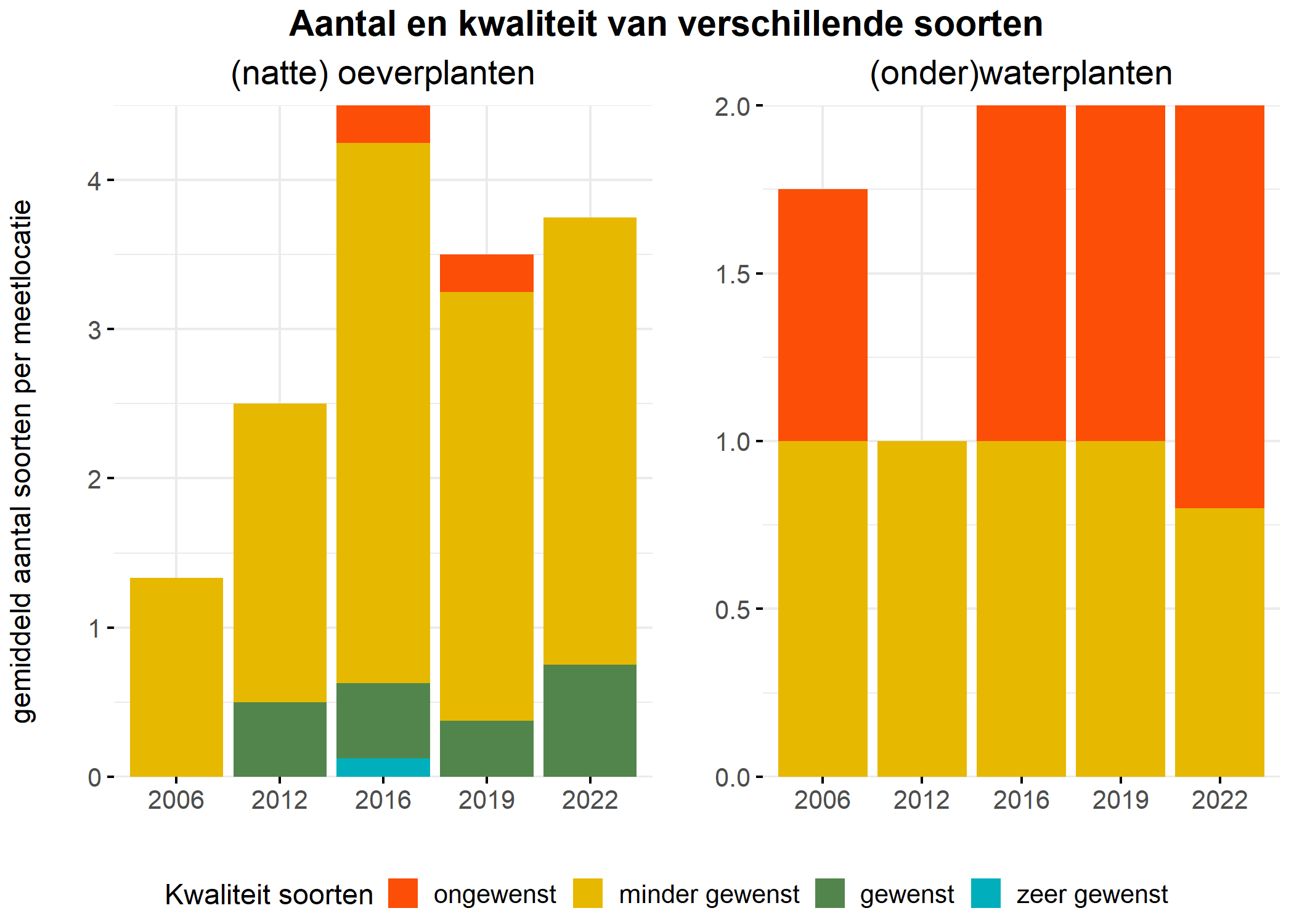 Figure 5: Soortensamenstelling water- en oeverplanten: gemiddeld aantal soorten ingedeeld op basis van hun kwaliteitswaarde.