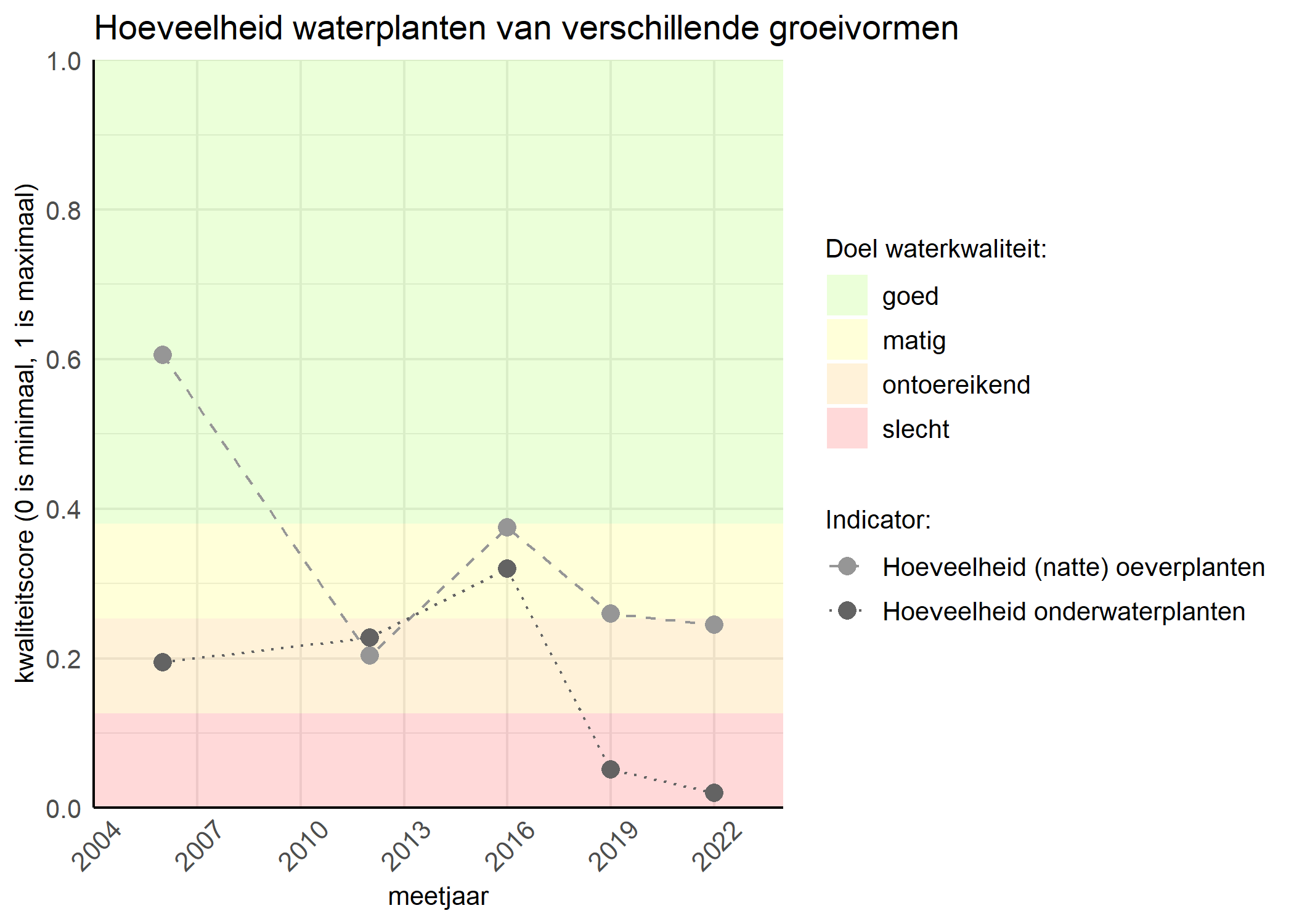 Figure 3: Kwaliteitsscore van de hoeveelheid waterplanten van verschillende groeivormen vergeleken met doelen. De achtergrondkleuren in het figuur zijn het kwaliteitsoordeel en de stippen zijn de kwaliteitsscores per jaar. Als de lijn over de groene achtergrondkleur valt is het doel gehaald.