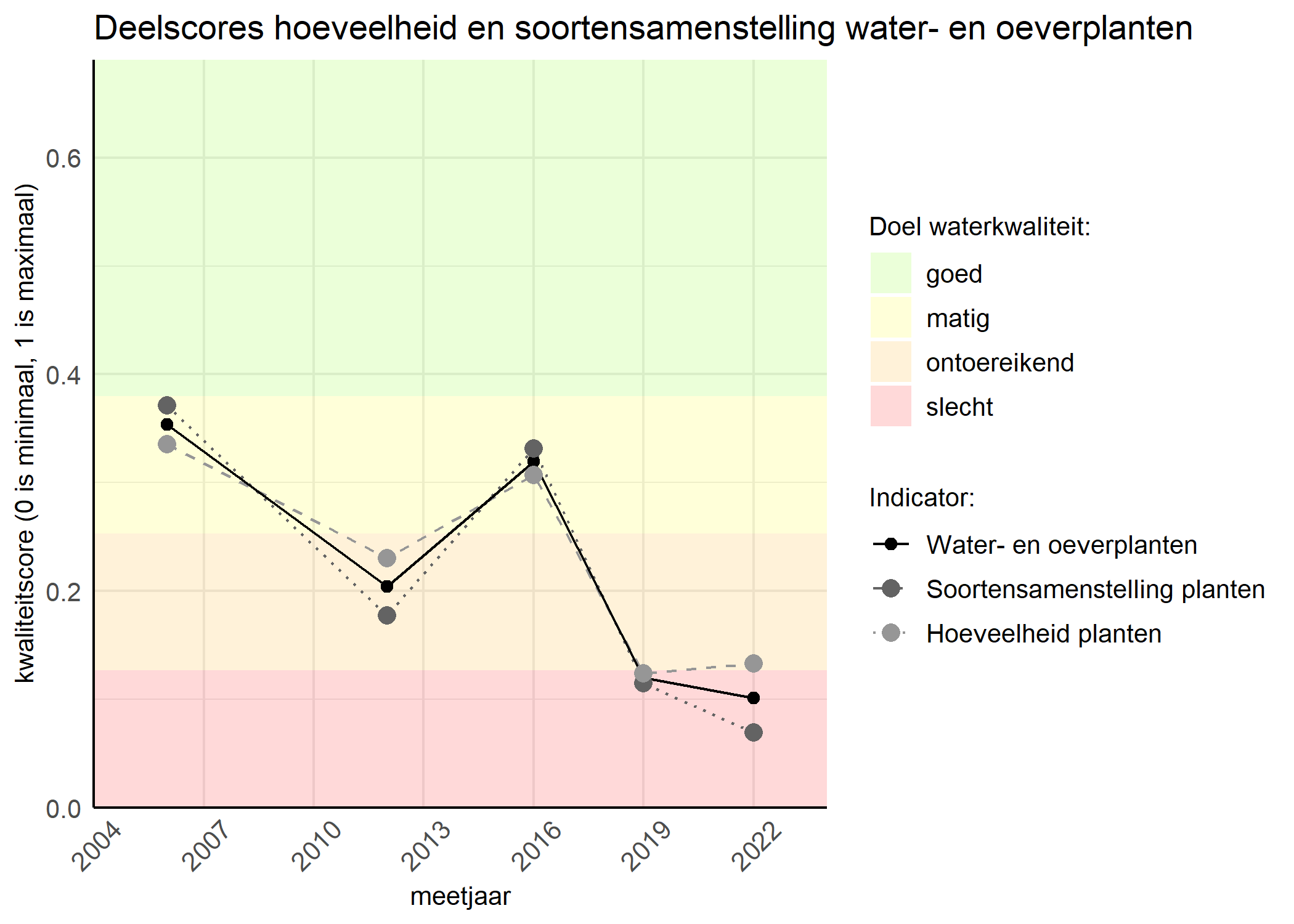 Figure 2: Kwaliteitscore van de hoeveelheid- en soortensamenstelling waterplanten vergeleken met doelen. De achtergrondkleuren in het figuur zijn het kwaliteitsoordeel en de stippen zijn de kwaliteitsscores per jaar. Als de lijn over de groene achtergrondkleur valt is het doel gehaald.