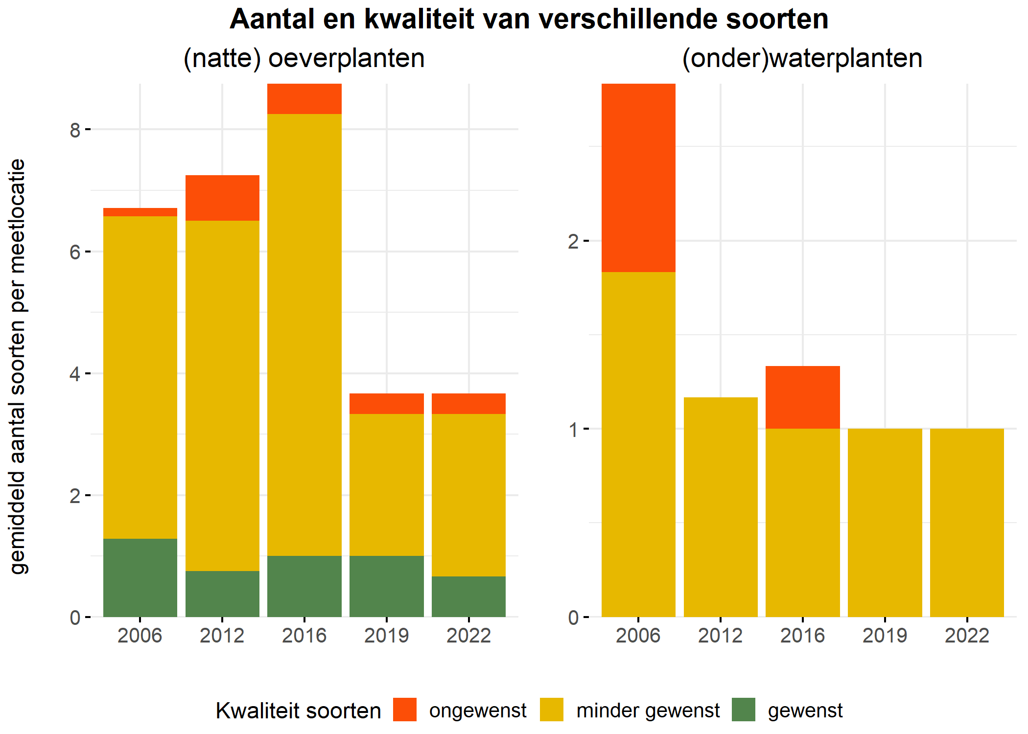 Figure 5: Soortensamenstelling water- en oeverplanten: gemiddeld aantal soorten ingedeeld op basis van hun kwaliteitswaarde.