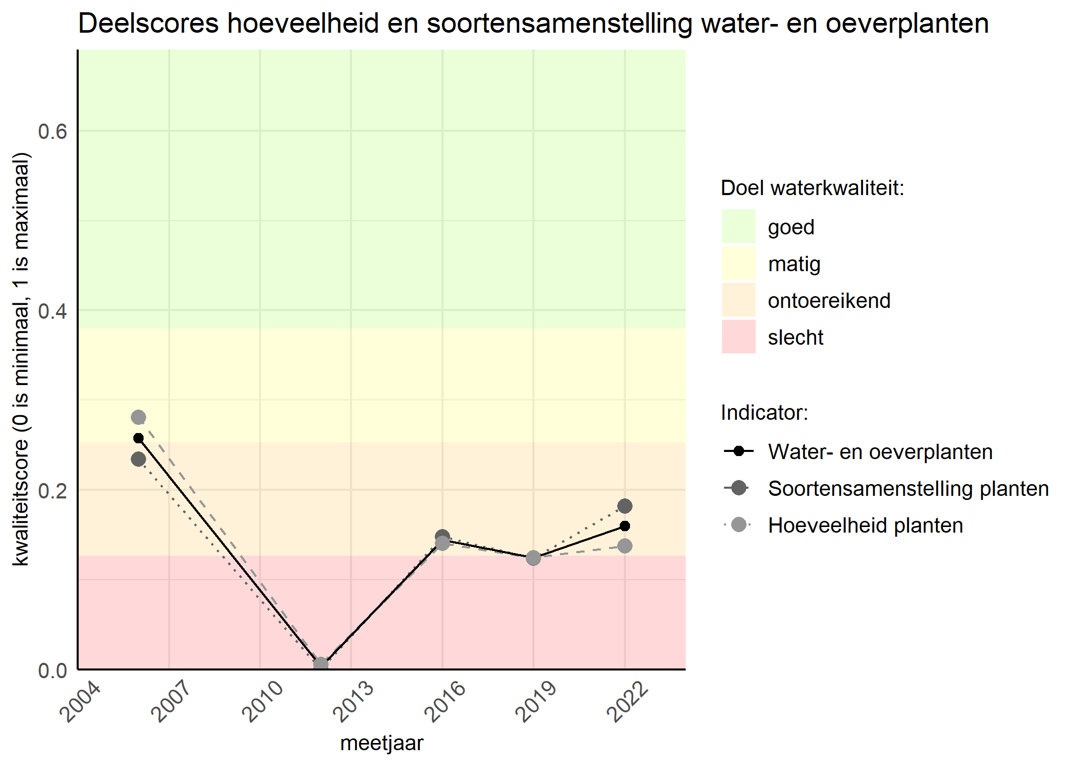 Figure 2: Kwaliteitscore van de hoeveelheid- en soortensamenstelling waterplanten vergeleken met doelen. De achtergrondkleuren in het figuur zijn het kwaliteitsoordeel en de stippen zijn de kwaliteitsscores per jaar. Als de lijn over de groene achtergrondkleur valt is het doel gehaald.